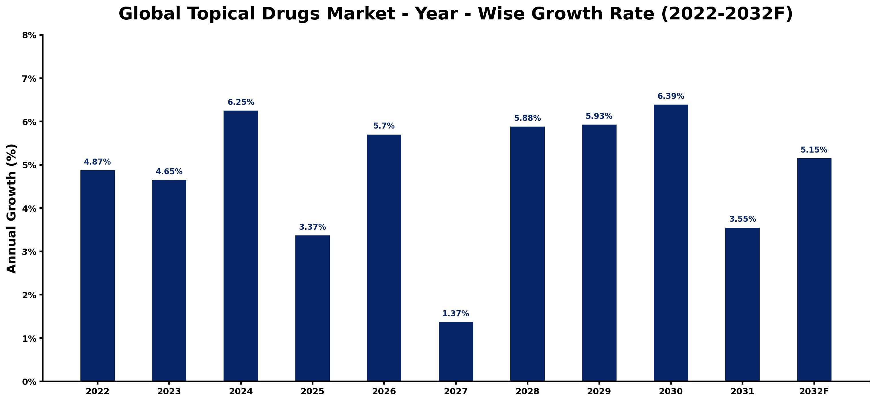 Global Topical Drugs Market Year-wise Growth Rate and Key Drivers