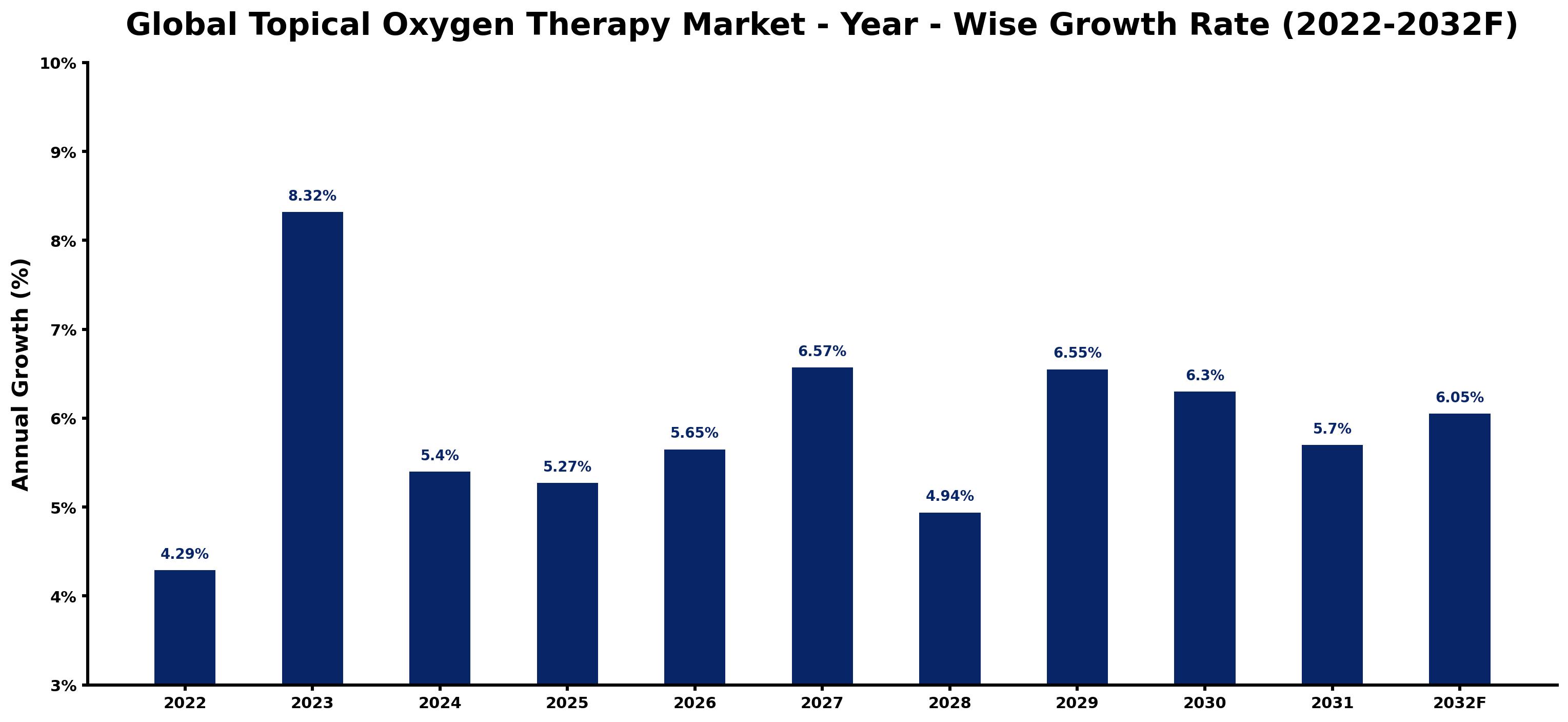 Global Topical Oxygen Therapy Market Year-wise Growth Rate and Key Drivers
