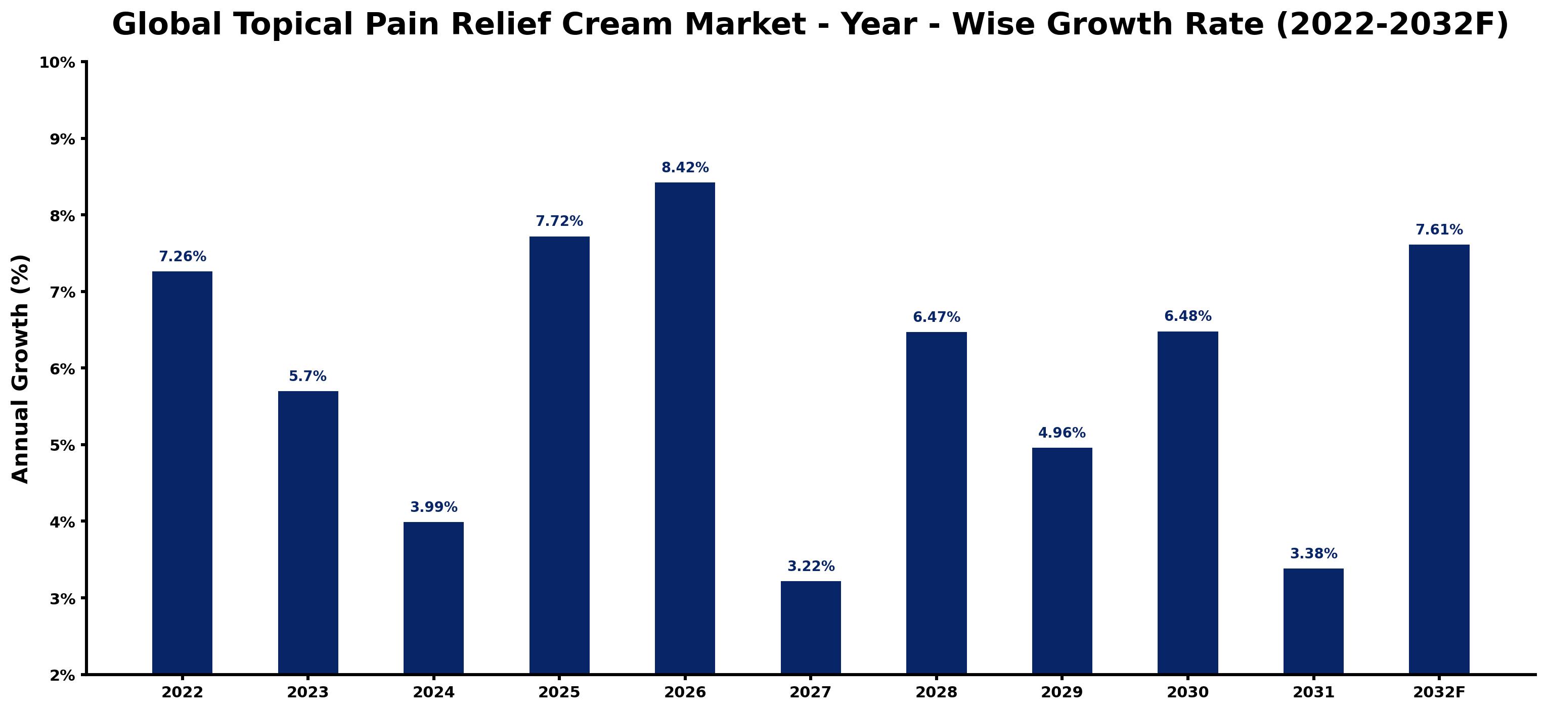 Global Topical Pain Relief Cream Market Year-wise Growth Rate and Key Drivers