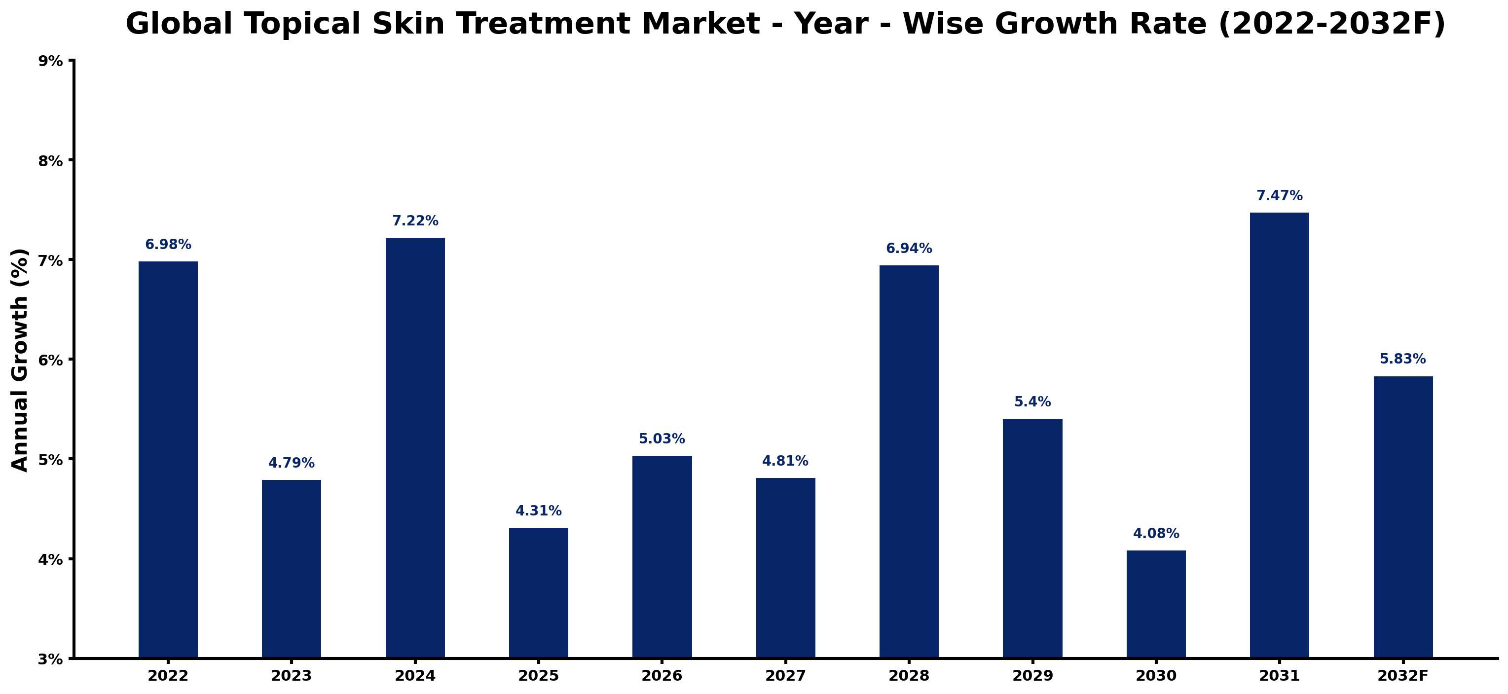 Global Topical Skin Treatment Market Year-wise Growth Rate and Key Drivers