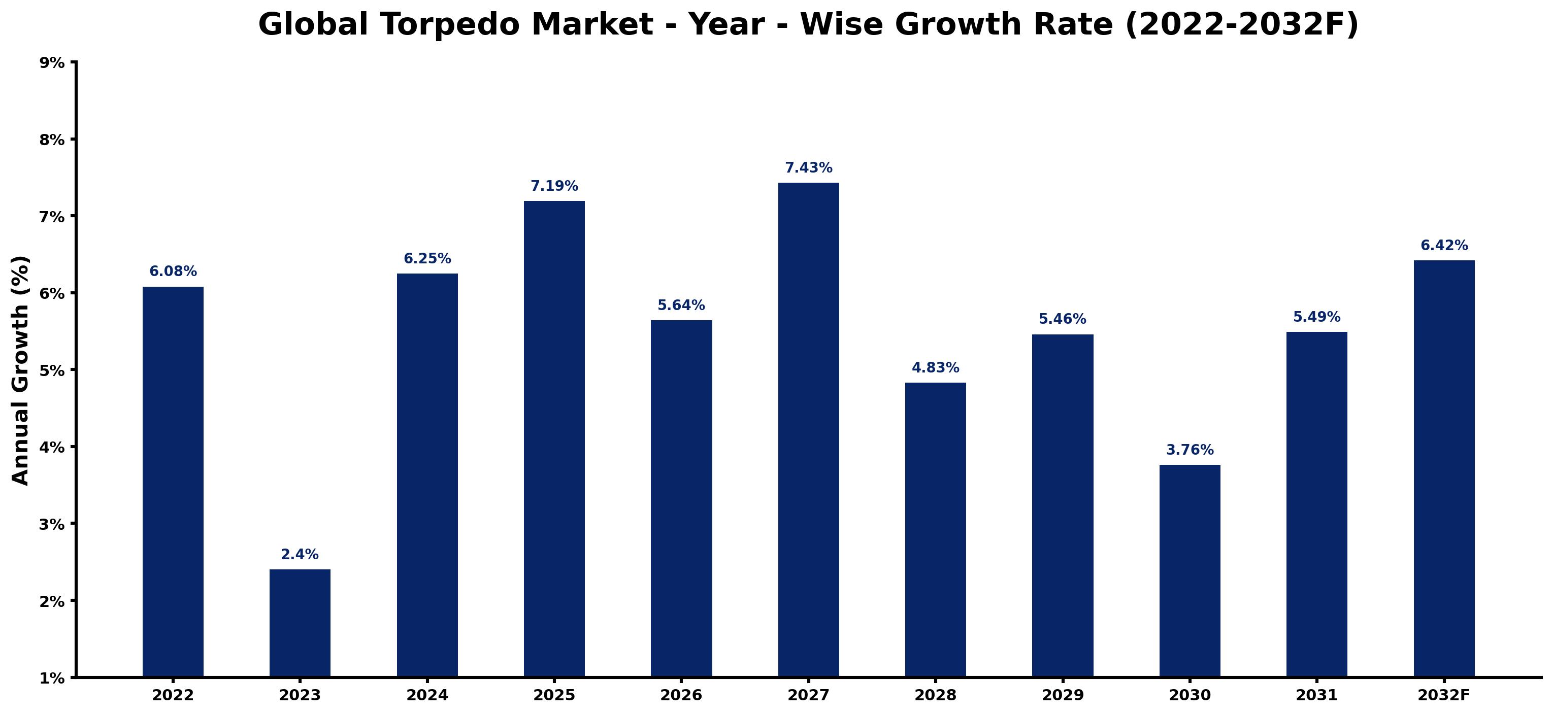 Global Torpedo Market Year-wise Growth Rate and Key Drivers