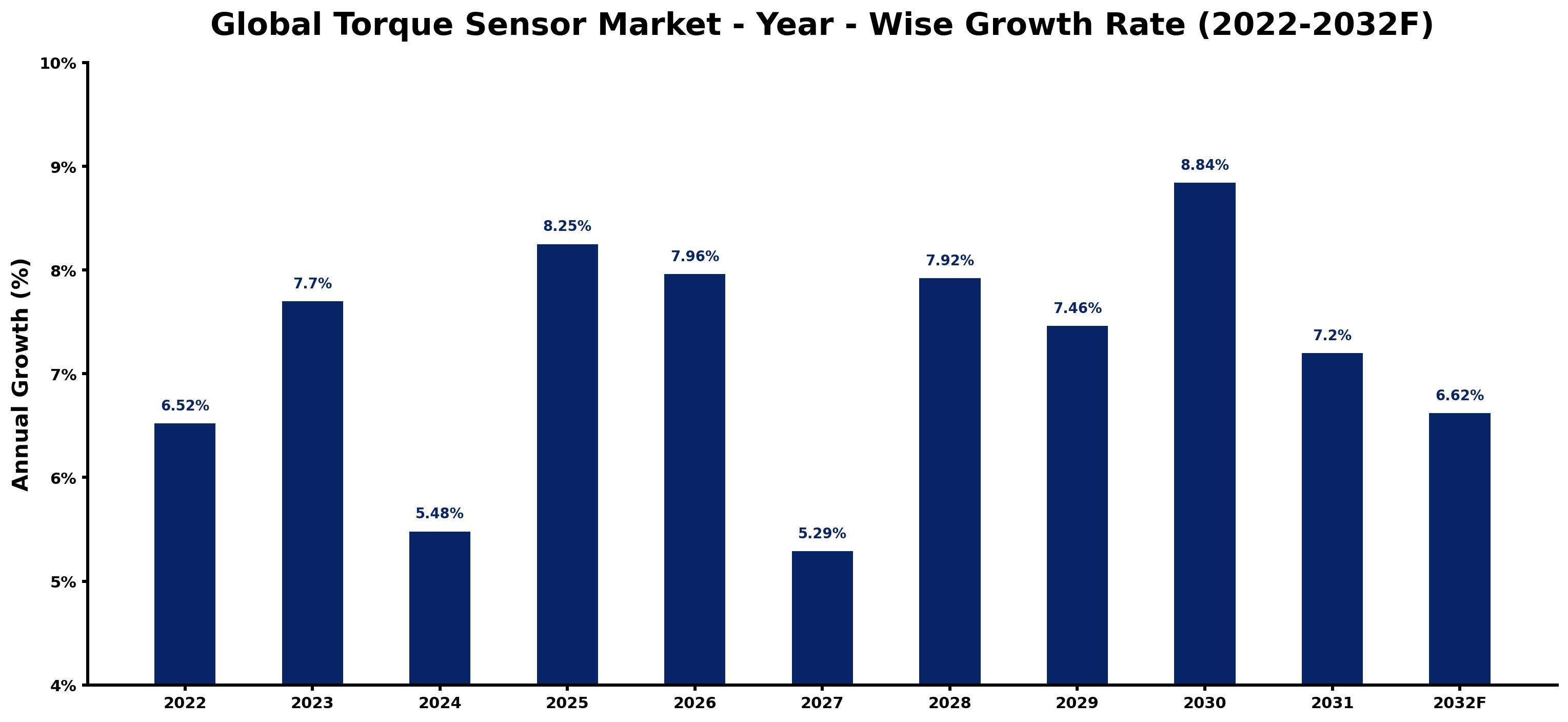 Global Torque Sensor Market Year-wise Growth Rate and Key Drivers