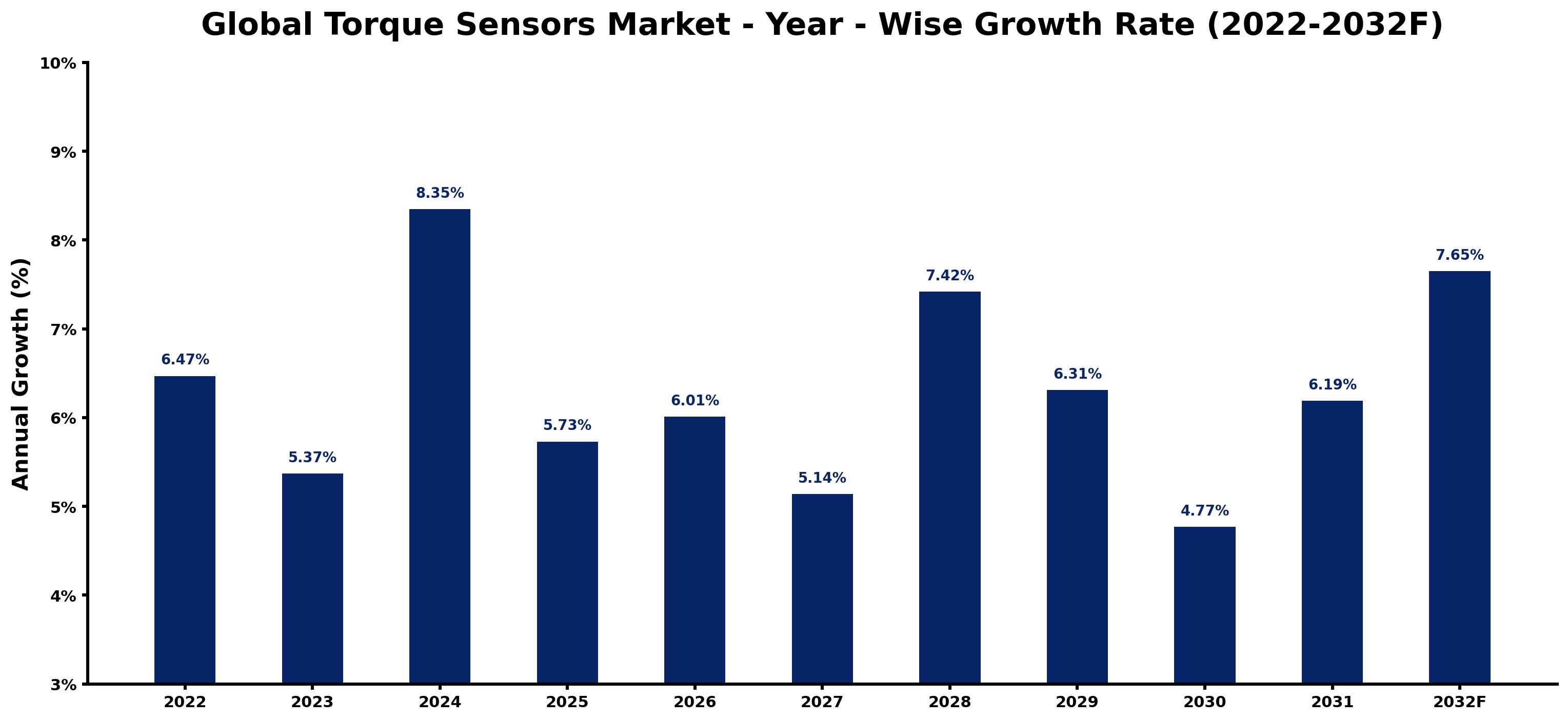 Global Torque Sensors Market Year-wise Growth Rate and Key Drivers