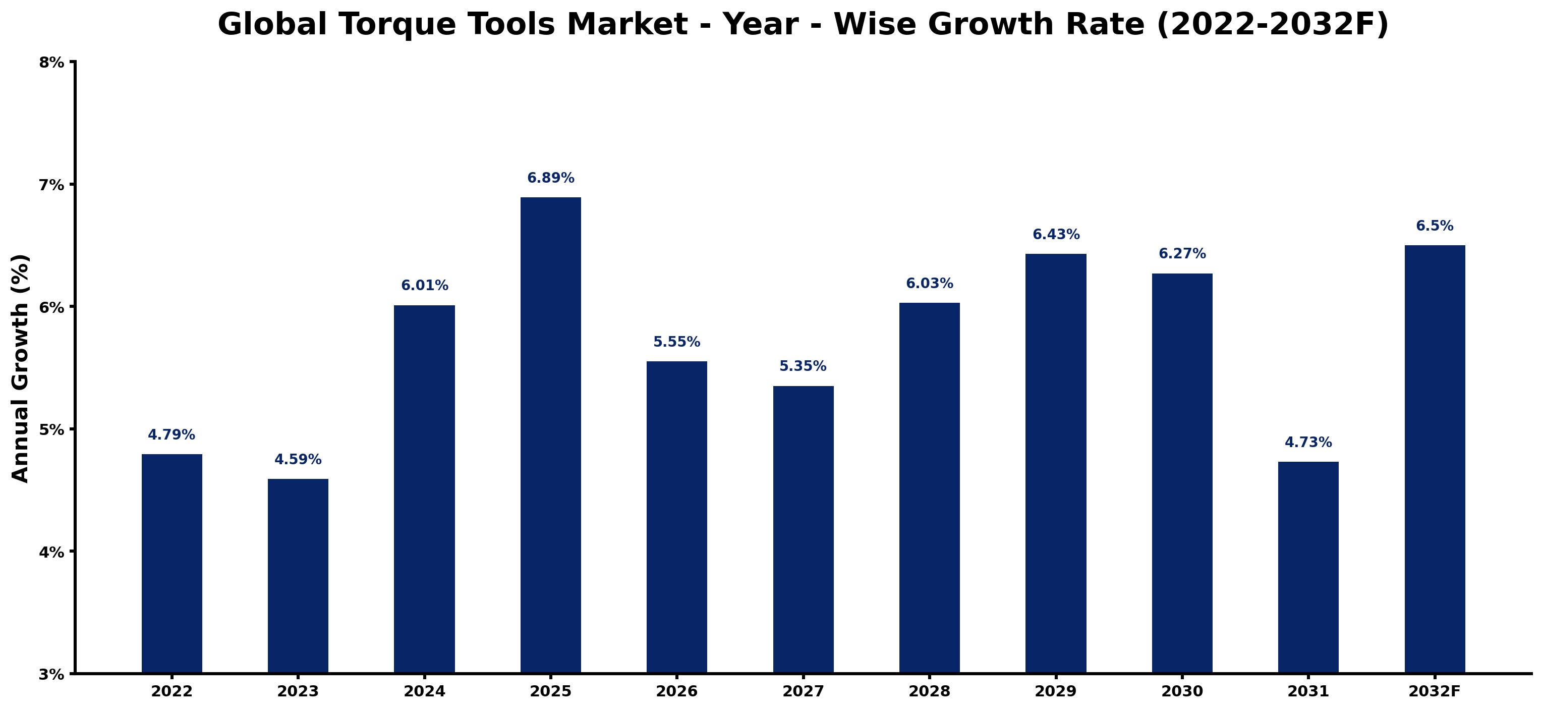 Global Torque Tools Market Year-wise Growth Rate and Key Drivers