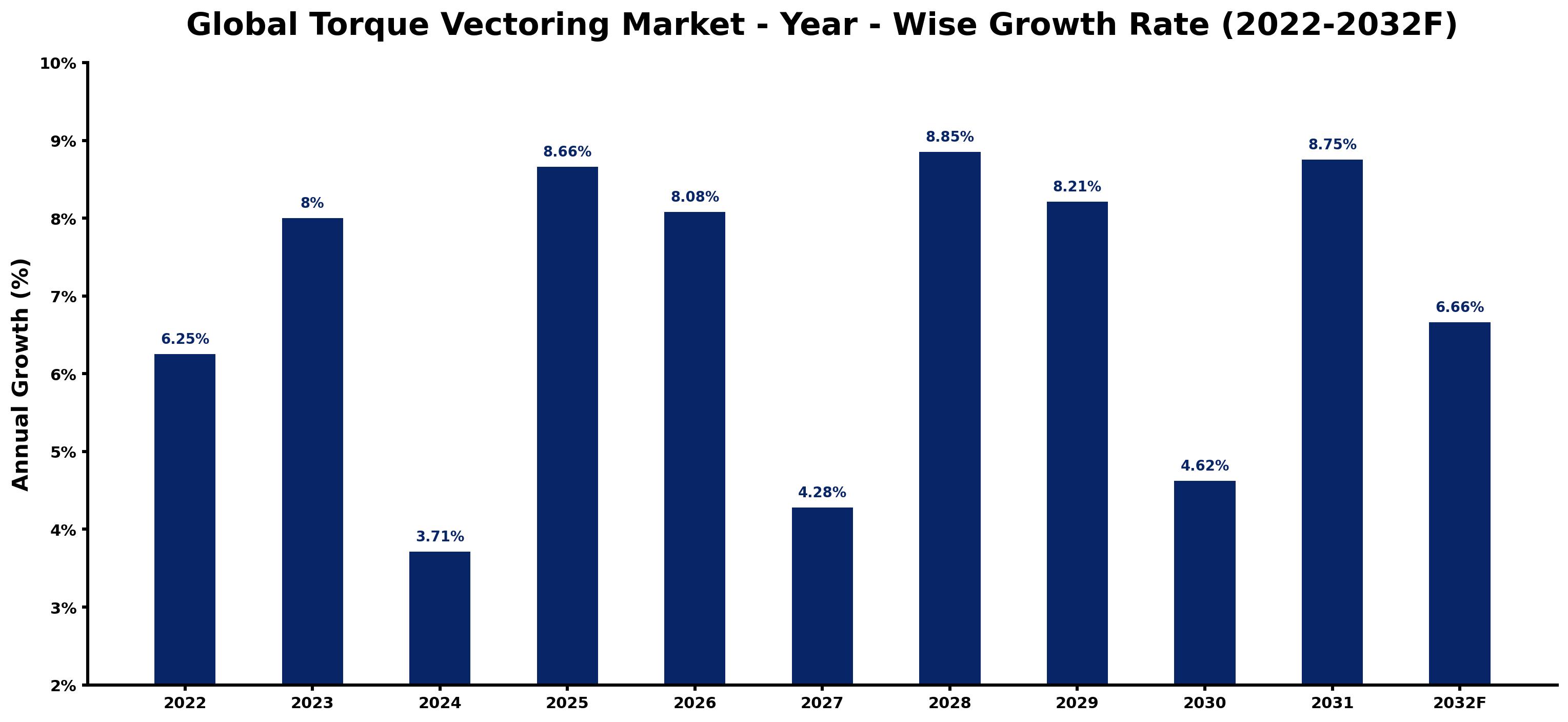 Global Torque Vectoring Market Year-wise Growth Rate and Key Drivers