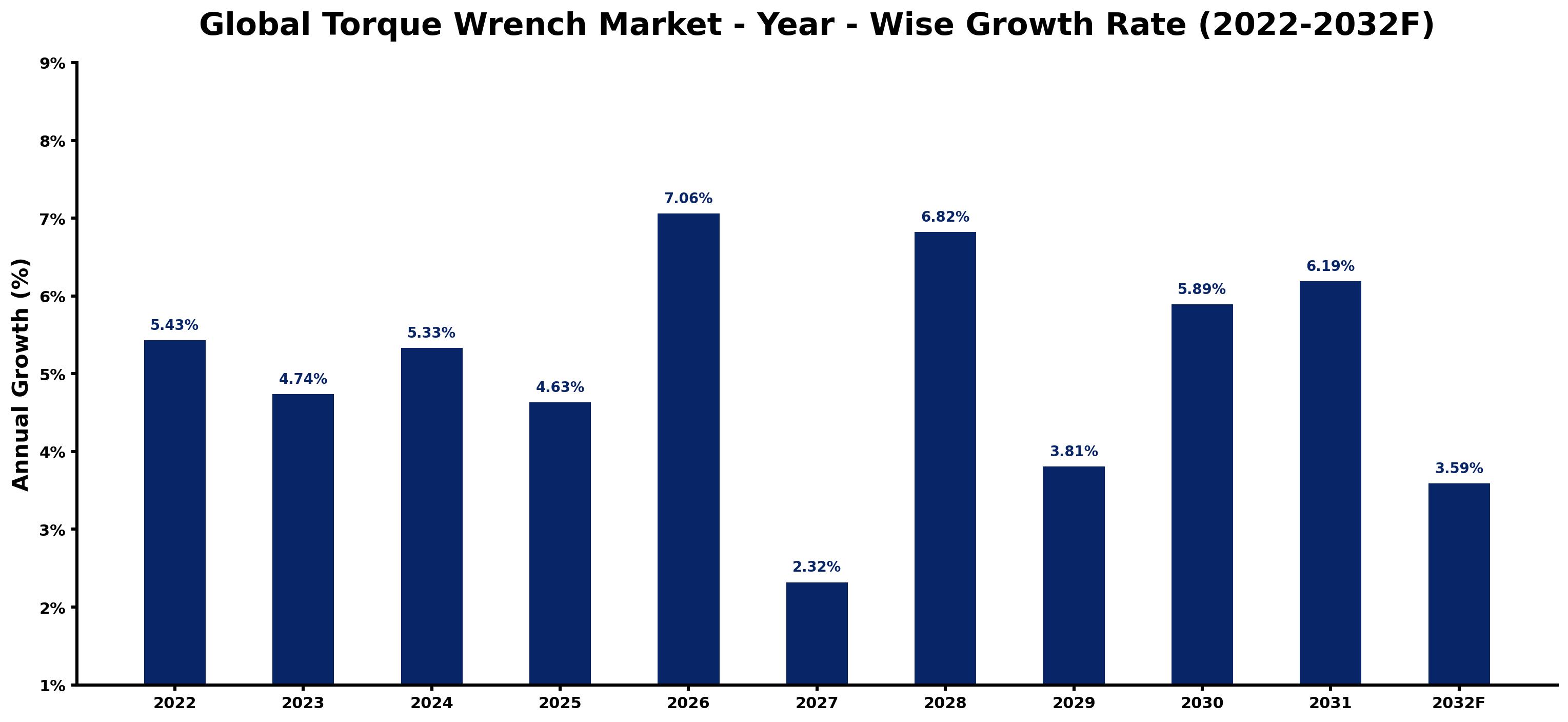 Global Torque Wrench Market Year-wise Growth Rate and Key Drivers