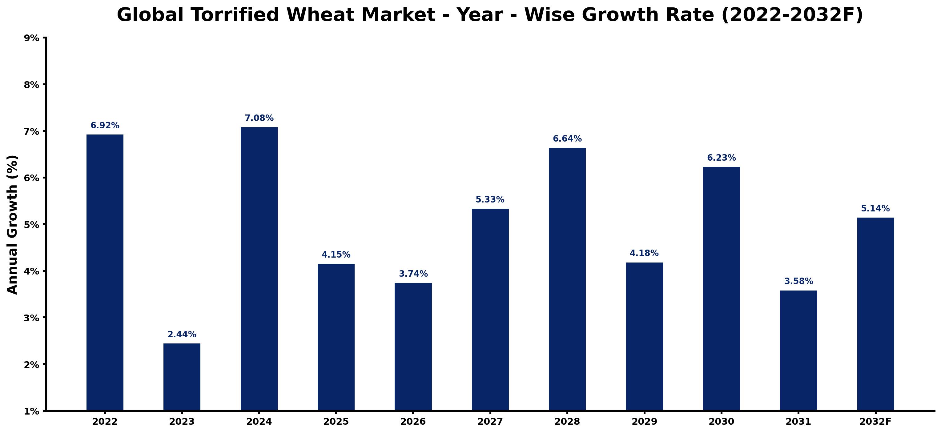 Global Torrified Wheat Market Year-wise Growth Rate and Key Drivers