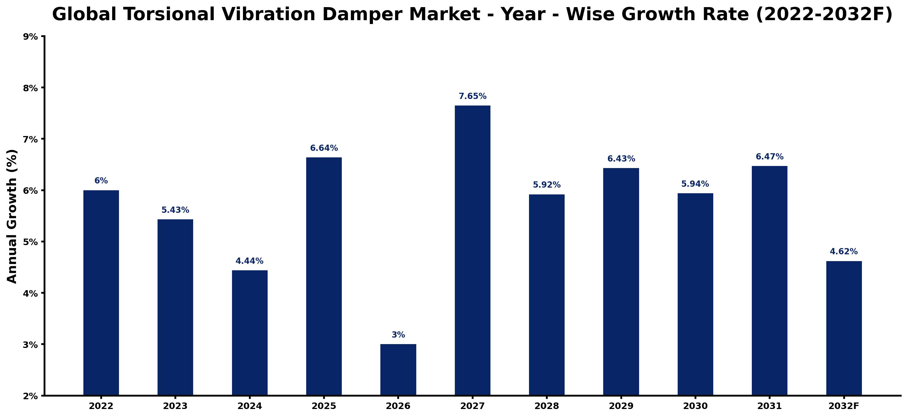 Global Torsional Vibration Damper Market Year-wise Growth Rate and Key Drivers