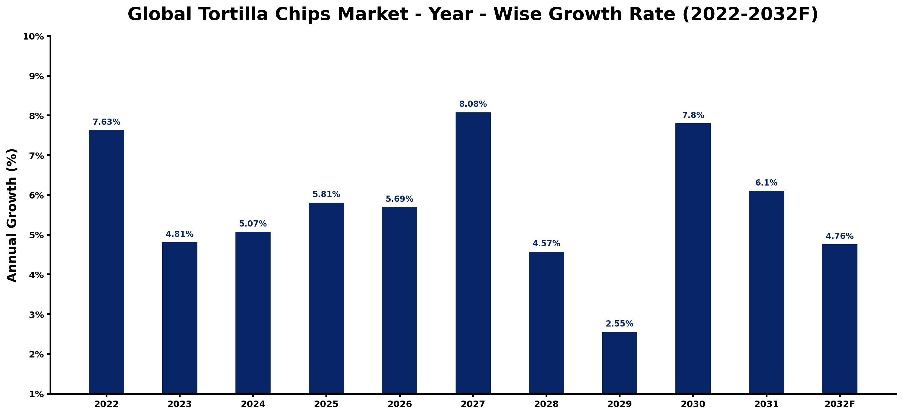 Global Tortilla Chips Market Year-wise Growth Rate and Key Drivers