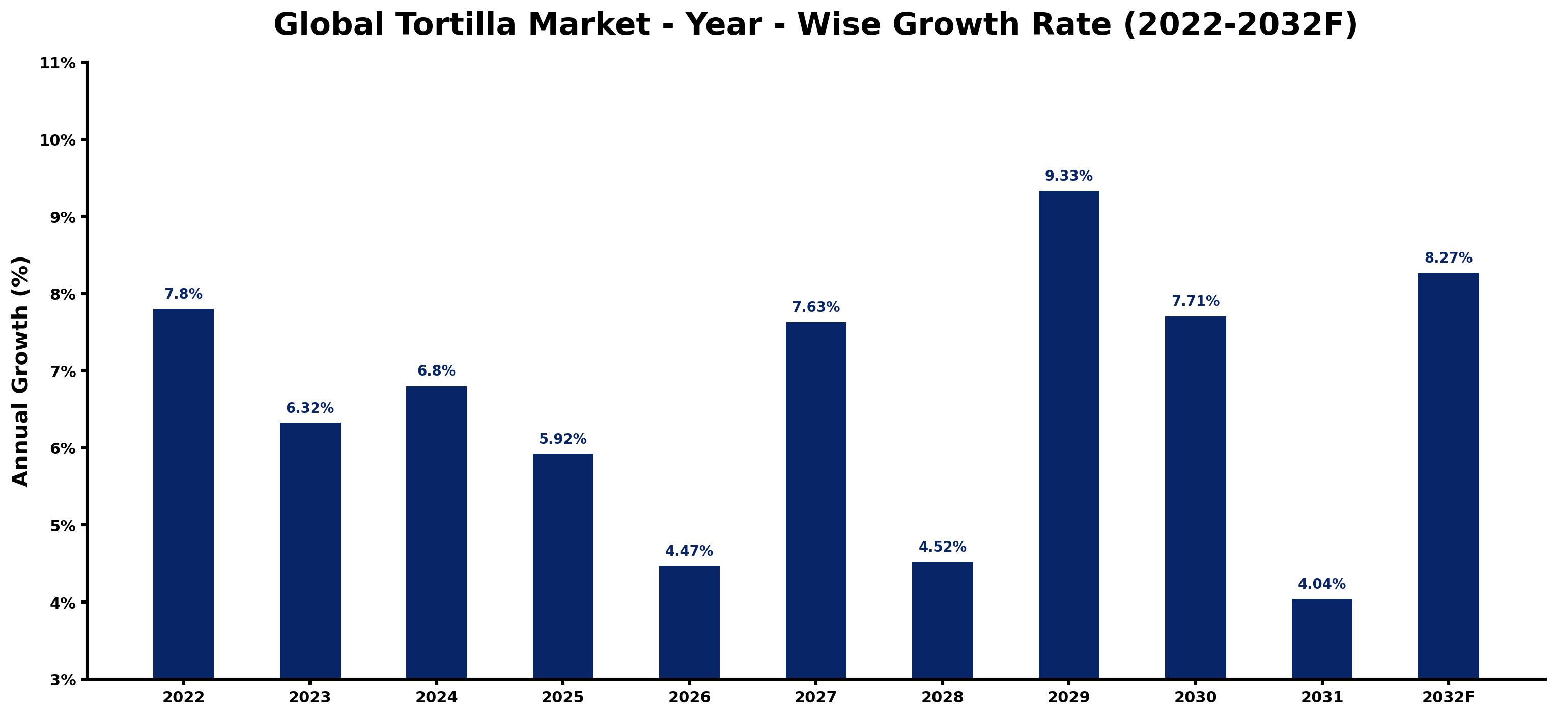 Global Tortilla Market Year-wise Growth Rate and Key Drivers