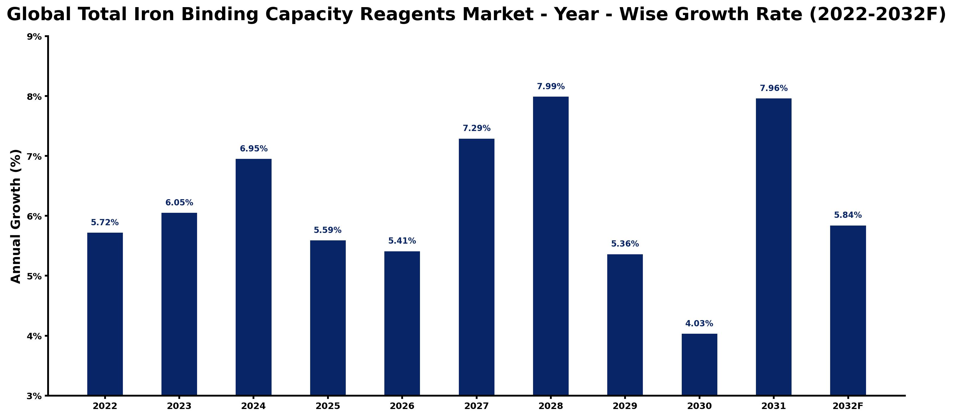 Global Total Iron Binding Capacity Reagents Market Year-wise Growth Rate and Key Drivers