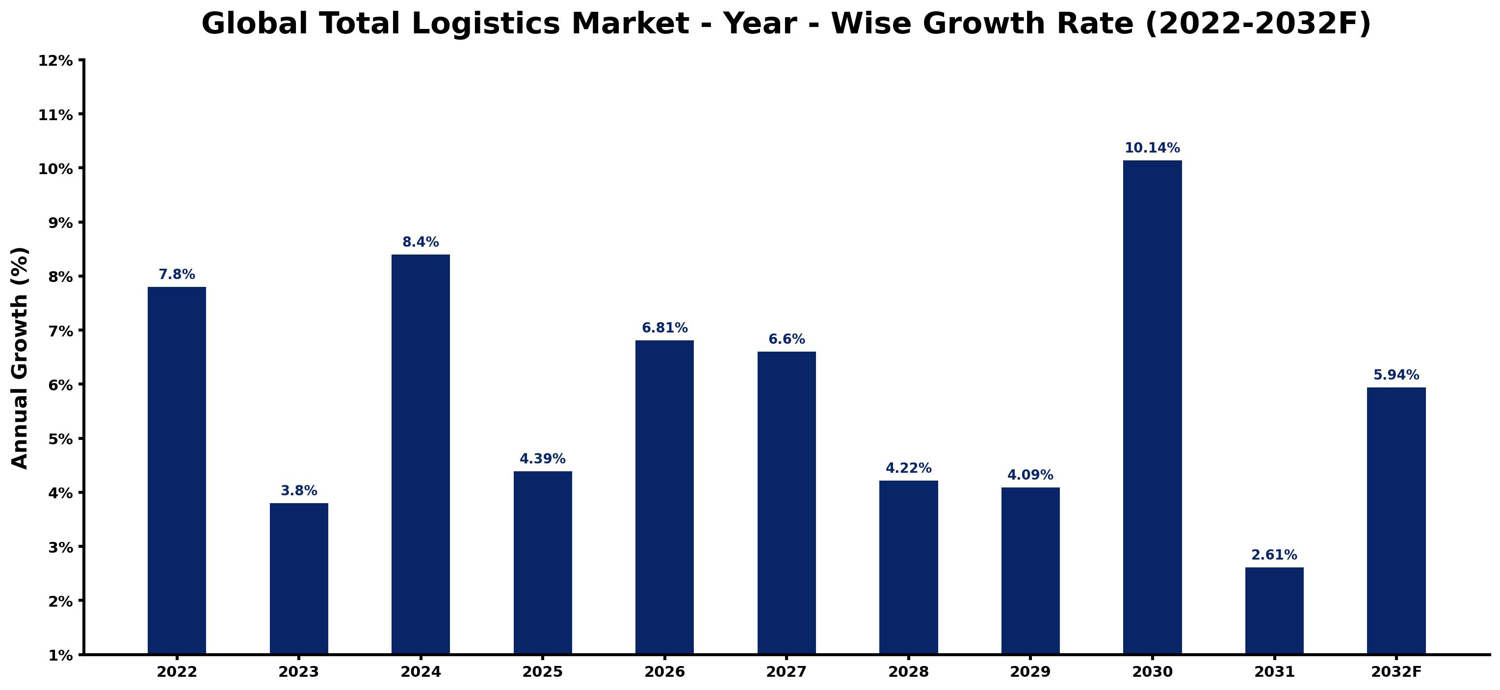 Global Total Logistics Market Year-wise Growth Rate and Key Drivers