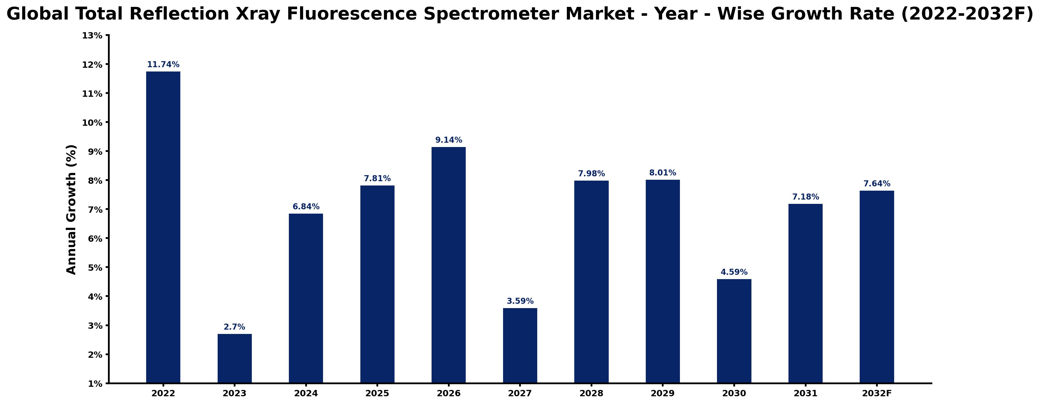 Global Total Reflection Xray Fluorescence Spectrometer Market Year-wise Growth Rate and Key Drivers