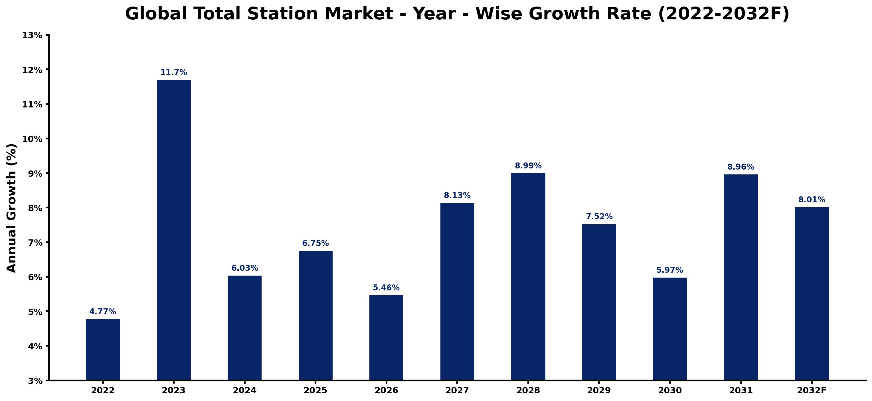 Global Total Station Market Year-wise Growth Rate and Key Drivers