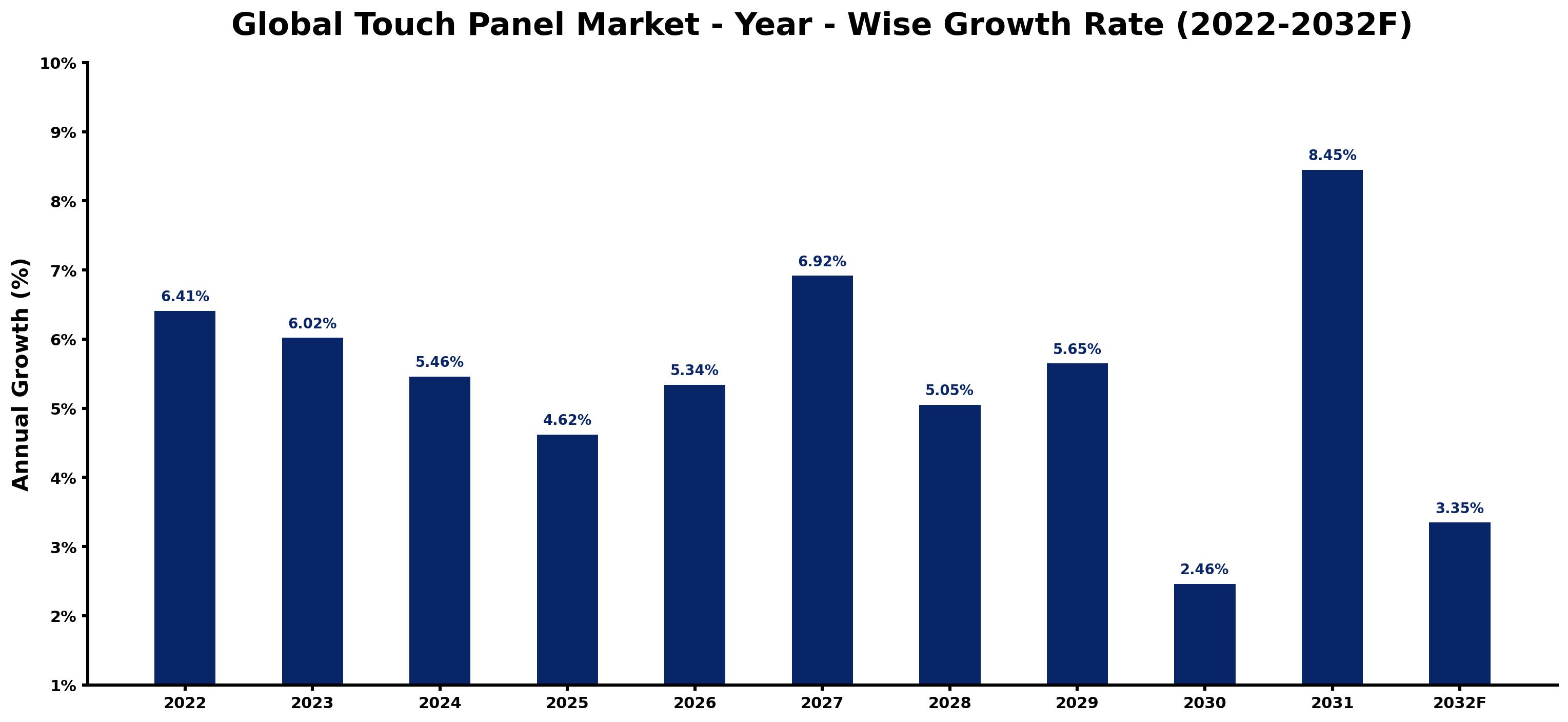 Global Touch Panel Market Year-wise Growth Rate and Key Drivers