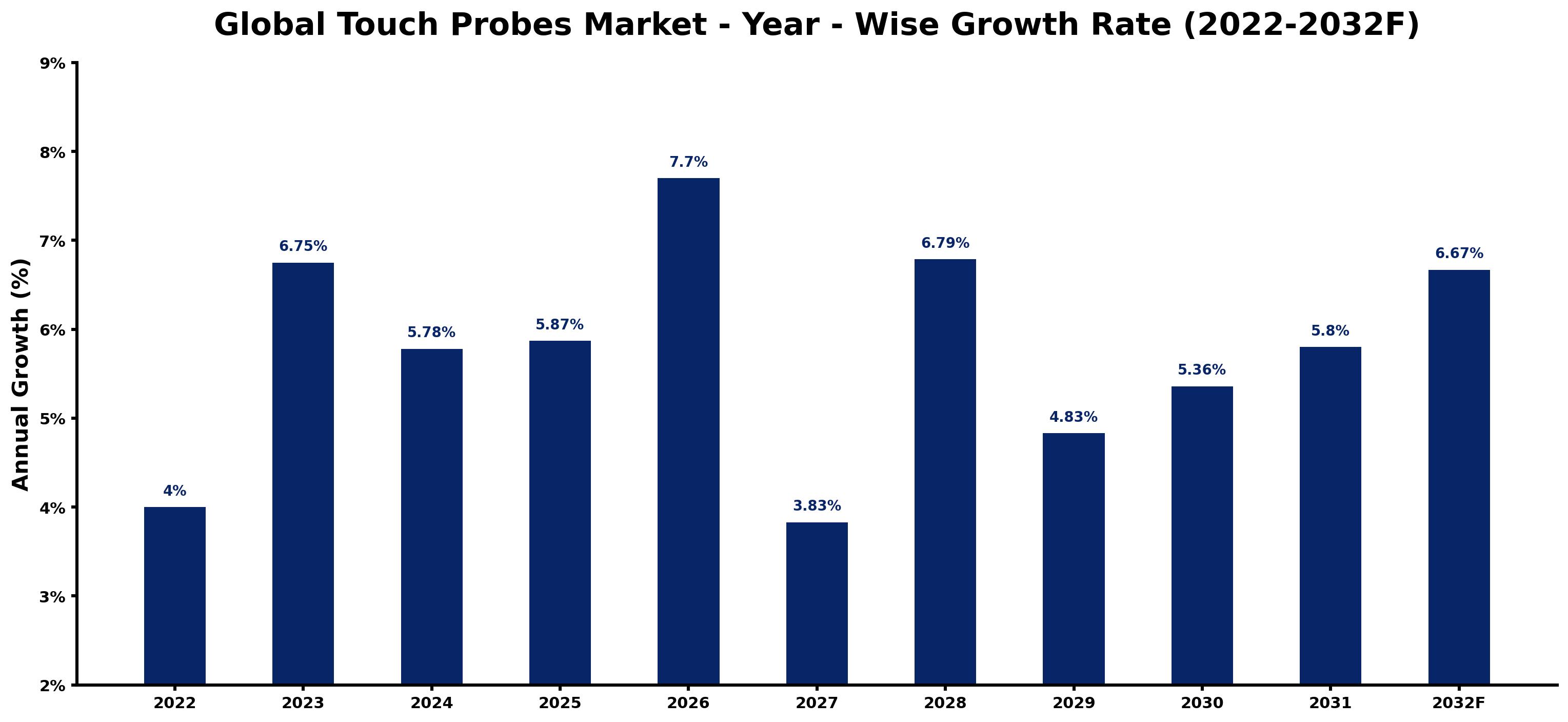 Global Touch Probes Market Year-wise Growth Rate and Key Drivers
