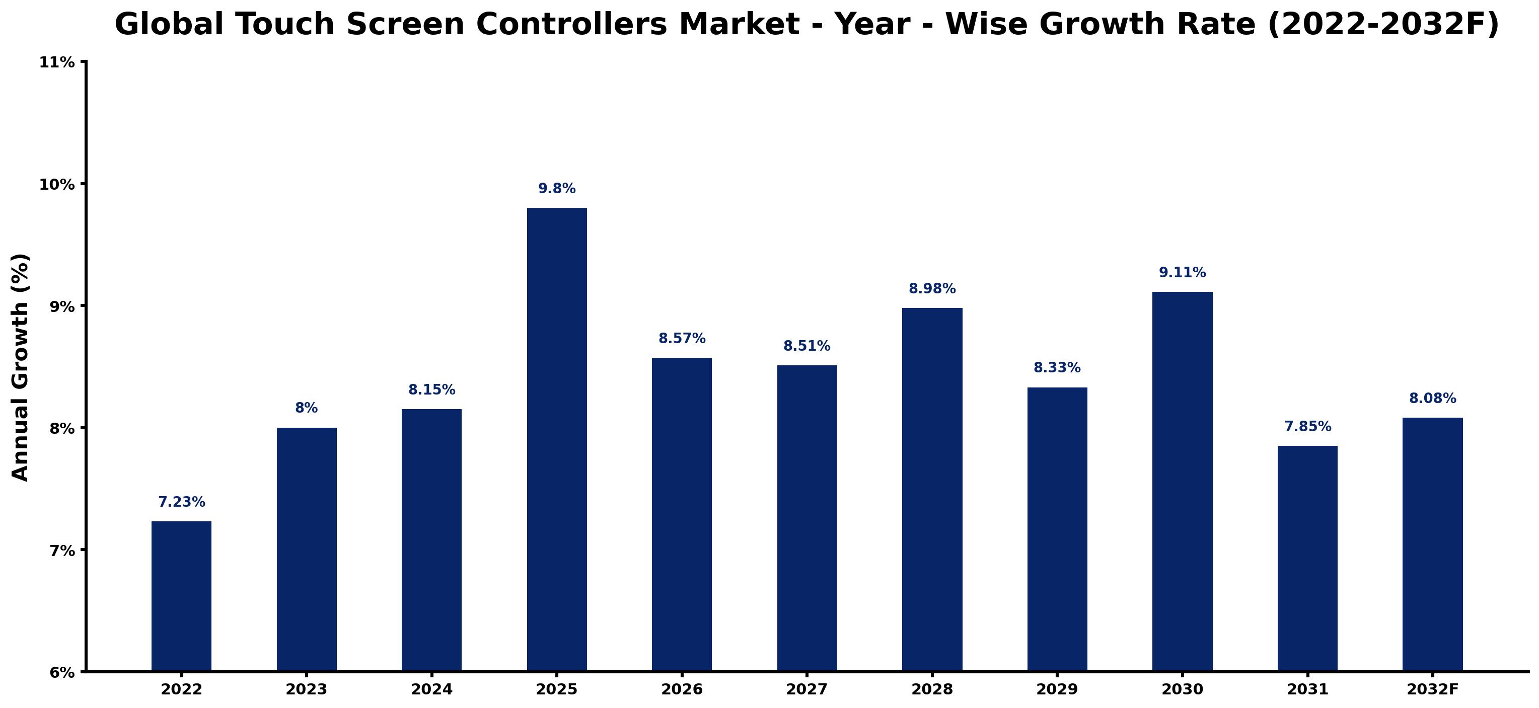 Global Touch Screen Controllers Market Year-wise Growth Rate and Key Drivers