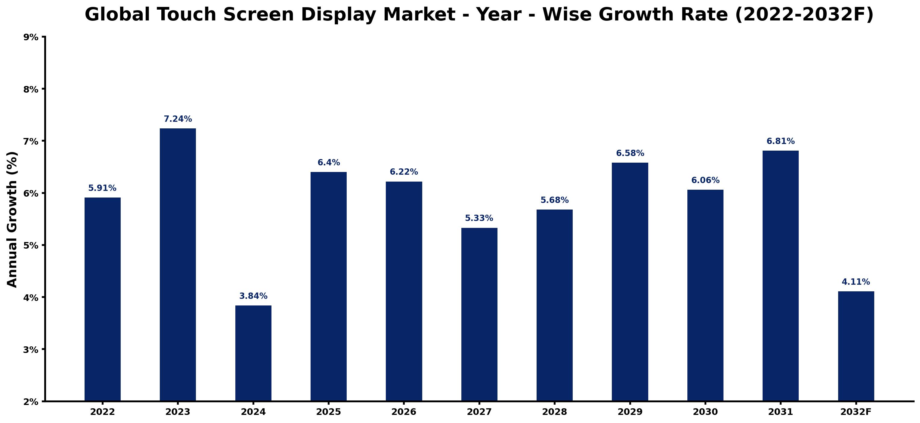 Global Touch Screen Display Market Year-wise Growth Rate and Key Drivers