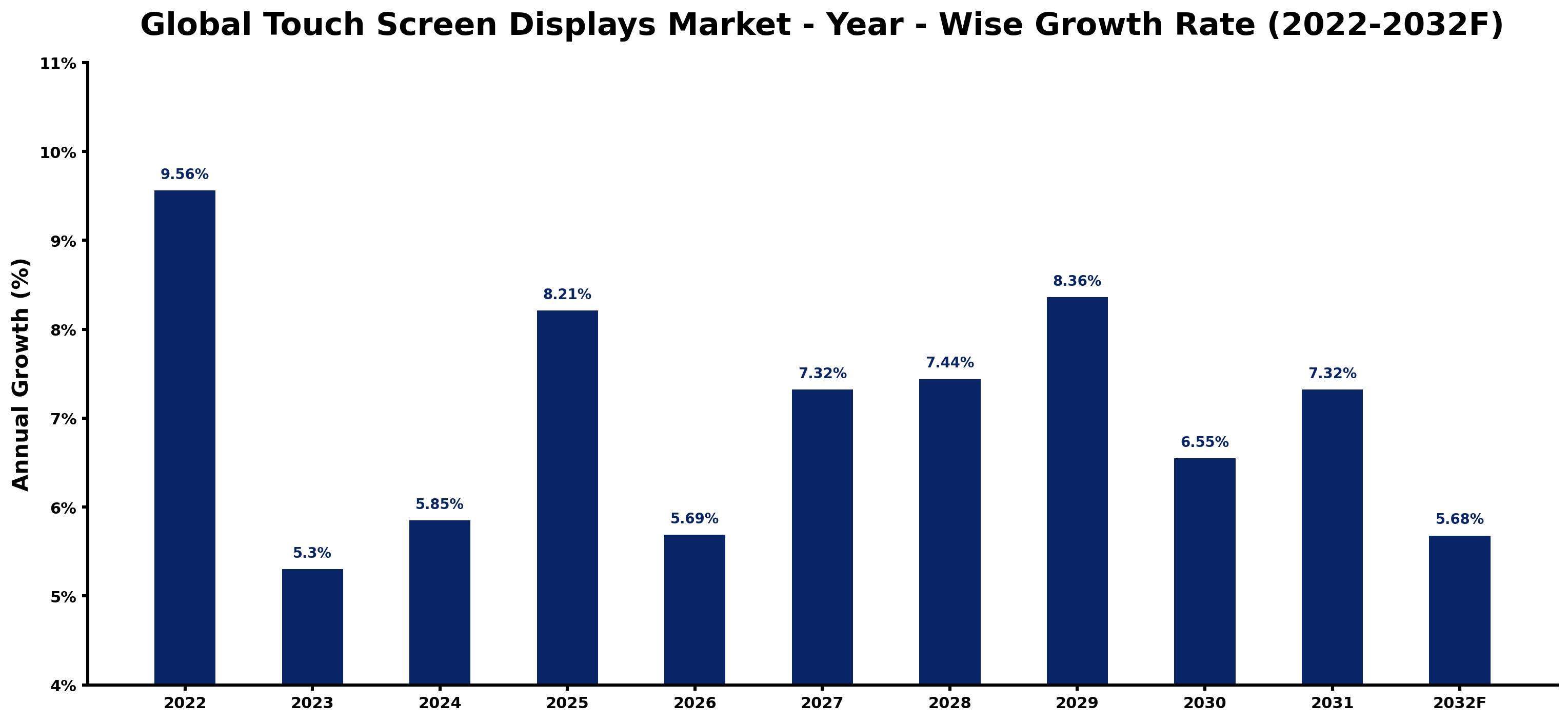 Global Touch Screen Displays Market Year-wise Growth Rate and Key Drivers
