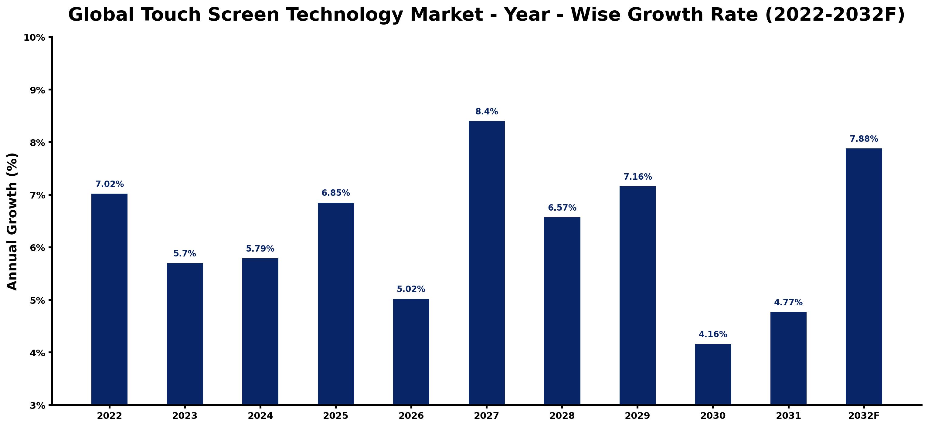 Global Touch Screen Technology Market Year-wise Growth Rate and Key Drivers