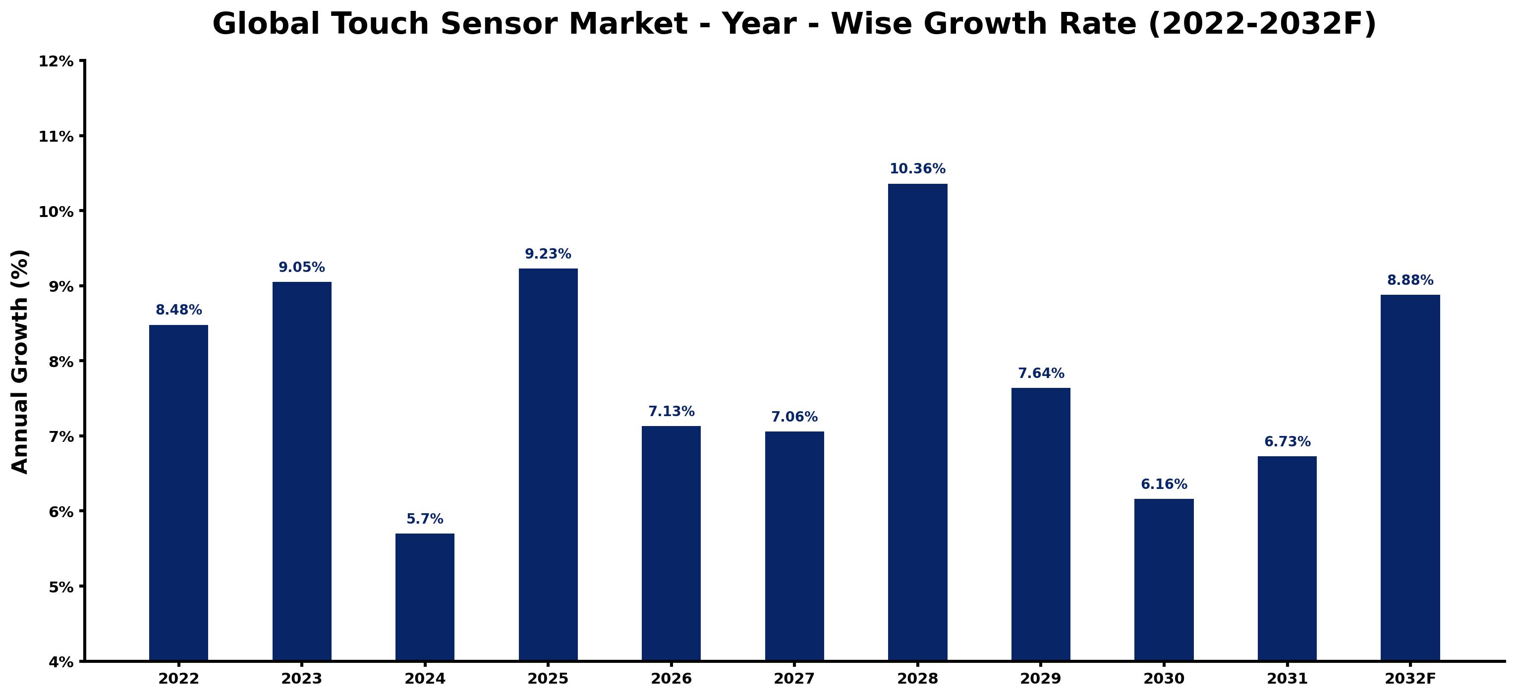 Global Touch Sensor Market Year-wise Growth Rate and Key Drivers