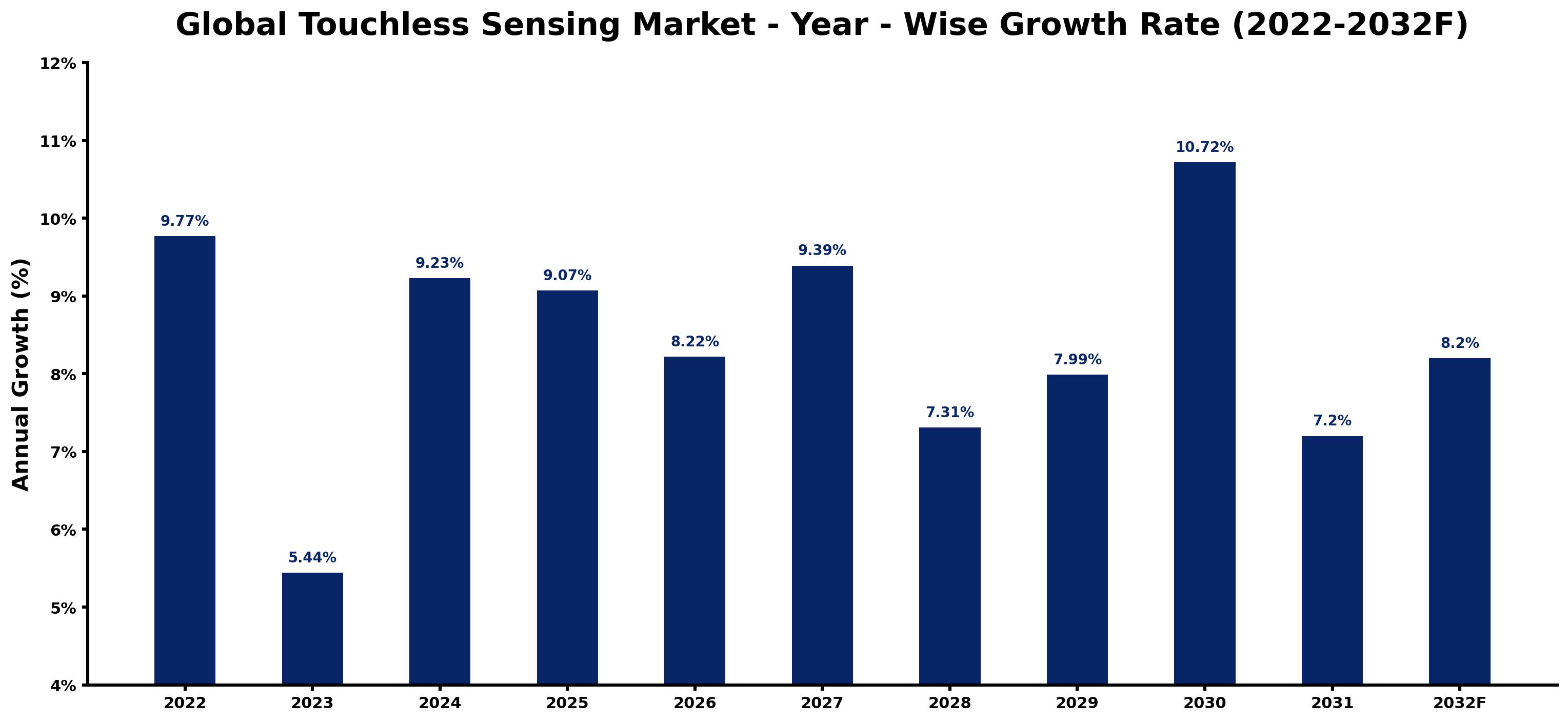 Global Touchless Sensing Market Year-wise Growth Rate and Key Drivers