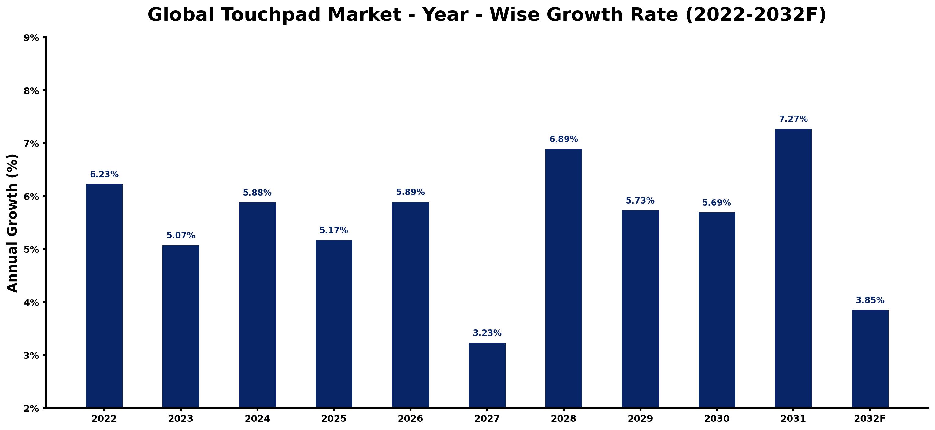 Global Touchpad Market Year-wise Growth Rate and Key Drivers