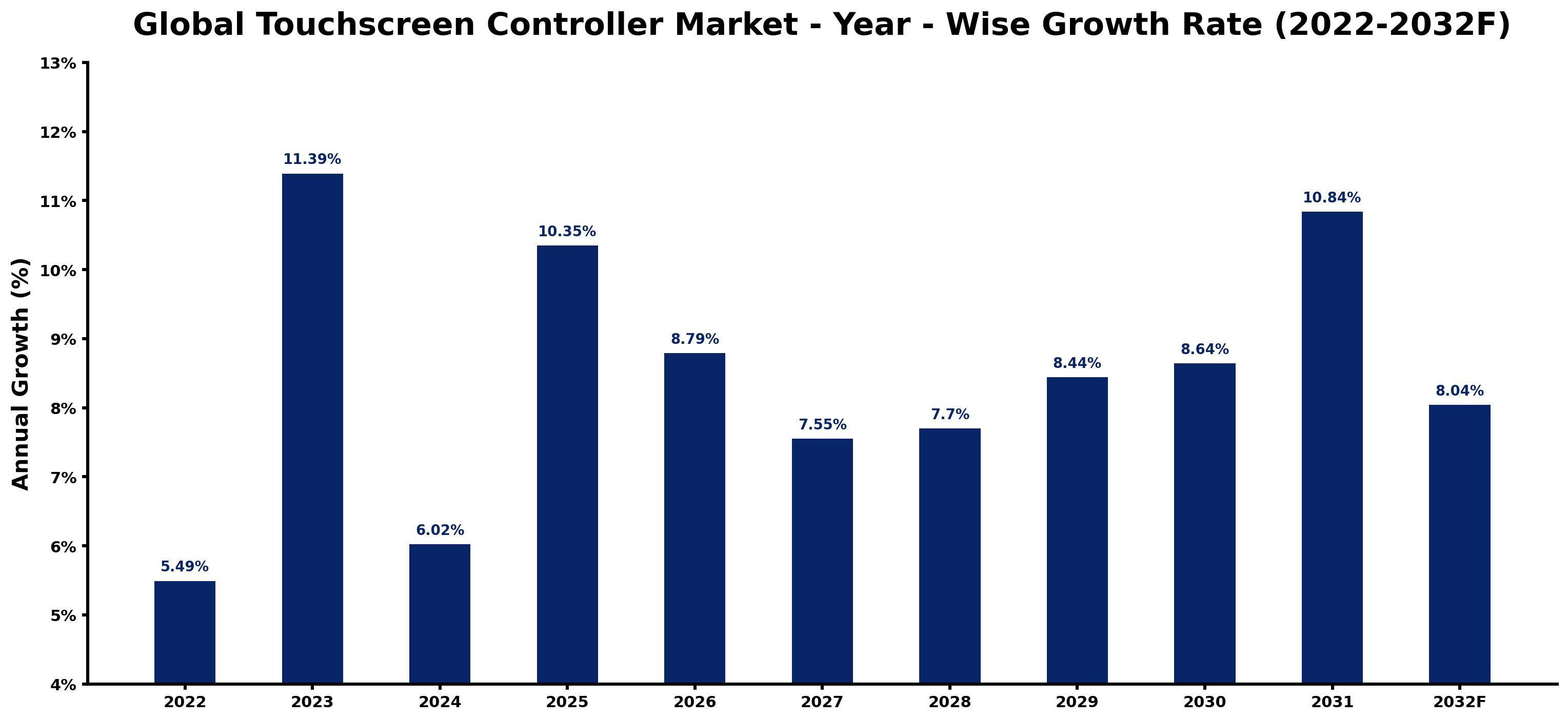 Global Touchscreen Controller Market Year-wise Growth Rate and Key Drivers