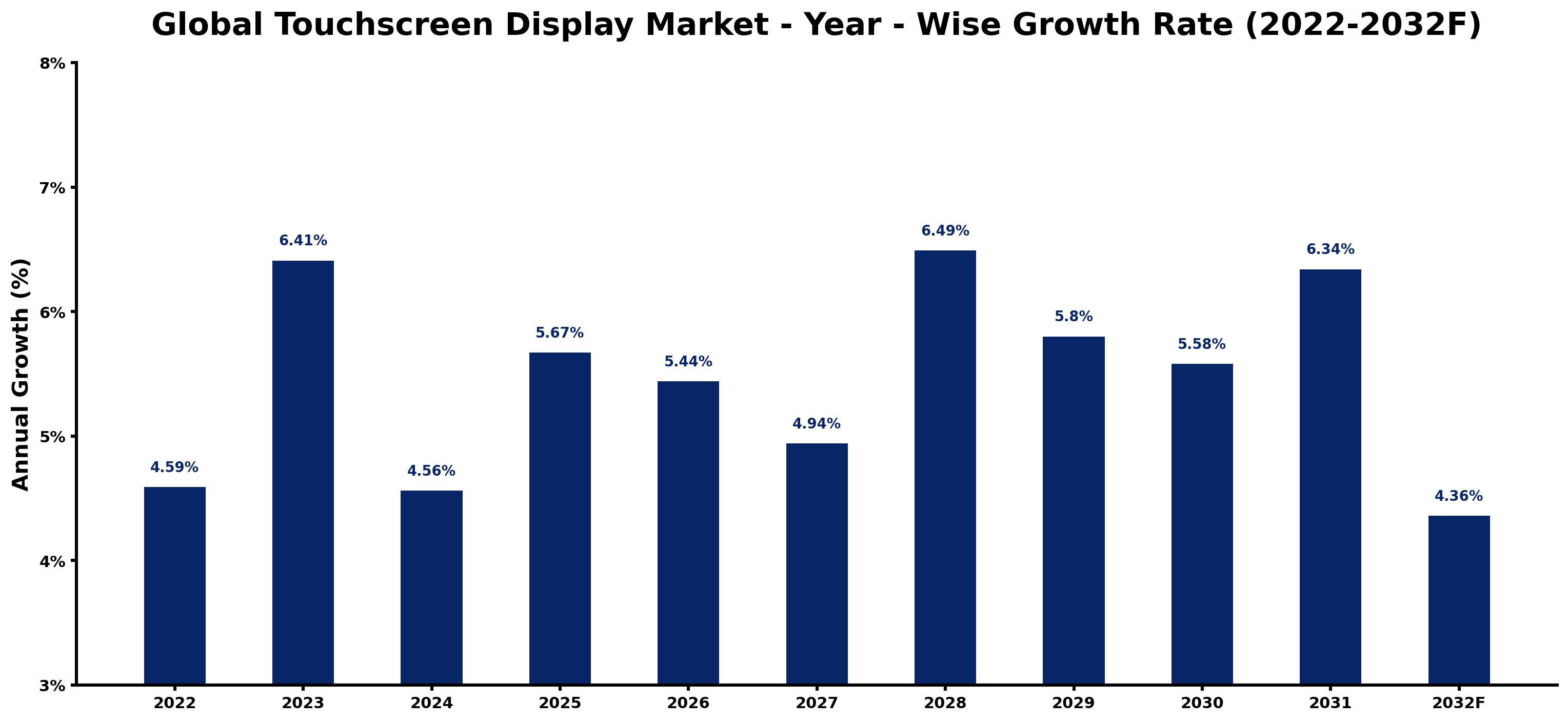 Global Touchscreen Display Market Year-wise Growth Rate and Key Drivers