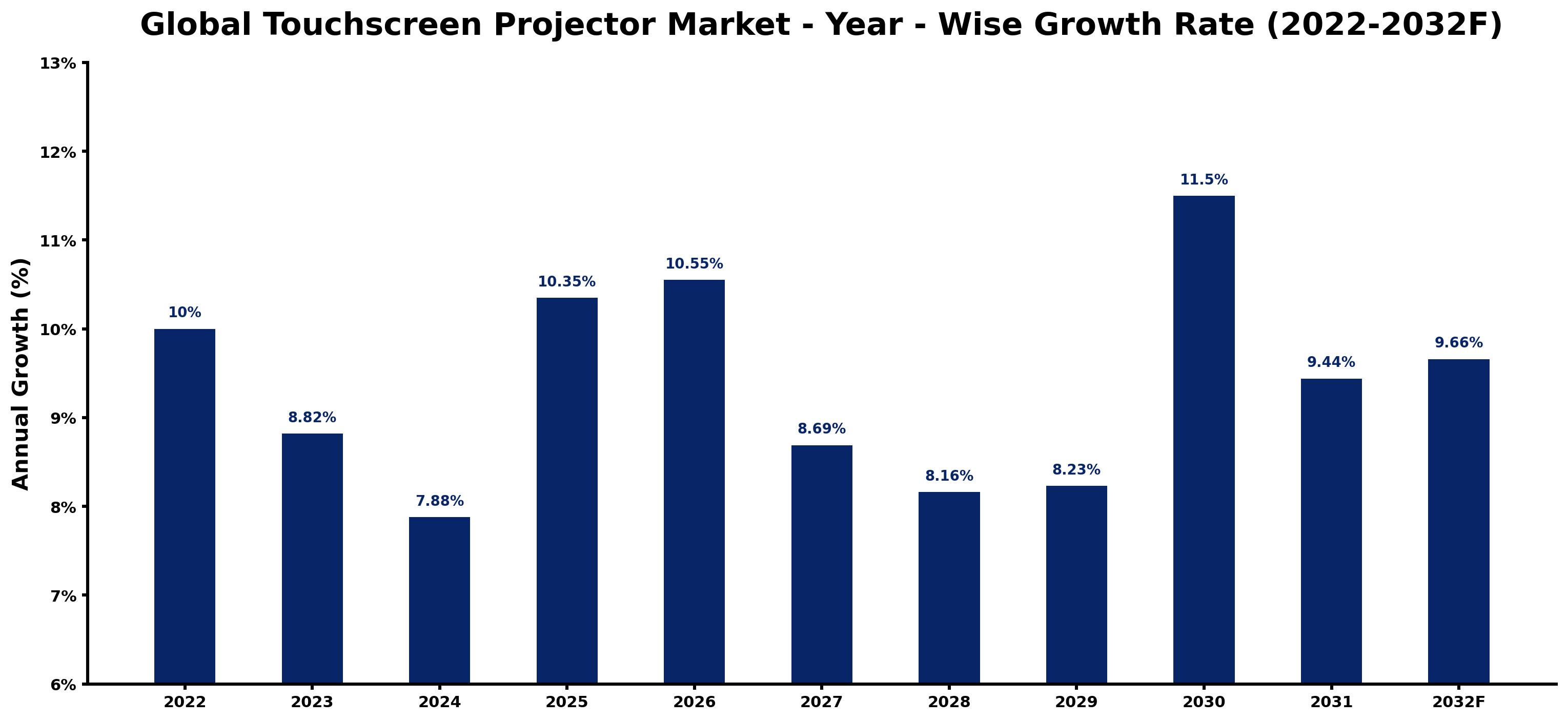 Global Touchscreen Projector Market Year-wise Growth Rate and Key Drivers