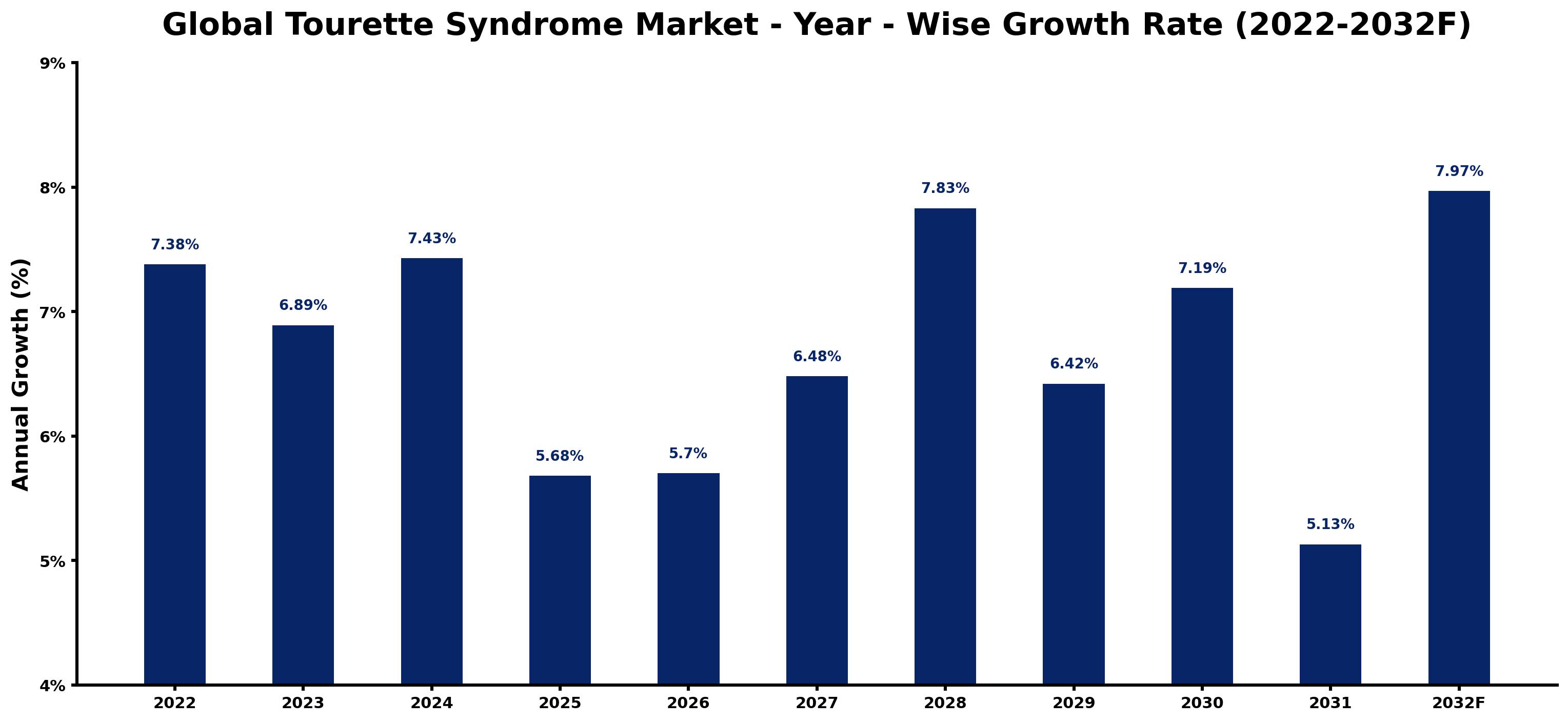 Global Tourette Syndrome Market Year-wise Growth Rate and Key Drivers