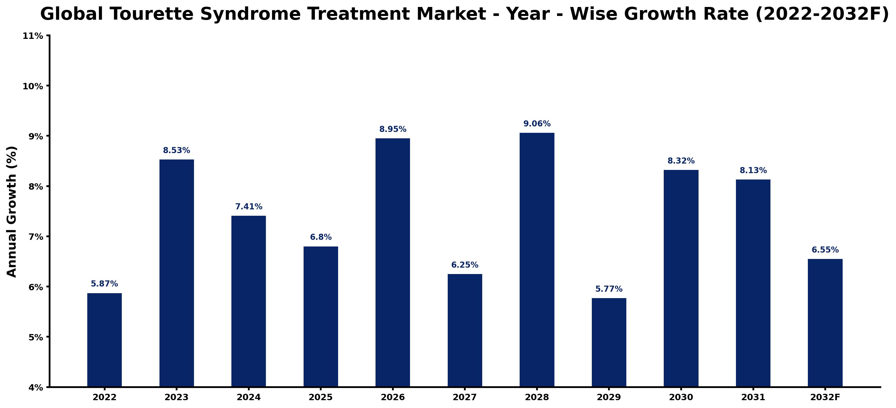 Global Tourette Syndrome Treatment Market Year-wise Growth Rate and Key Drivers