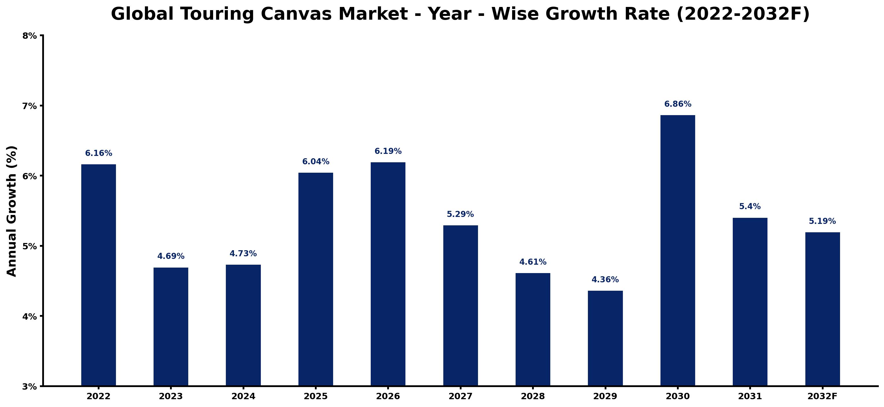 Global Touring Canvas Market Year-wise Growth Rate and Key Drivers