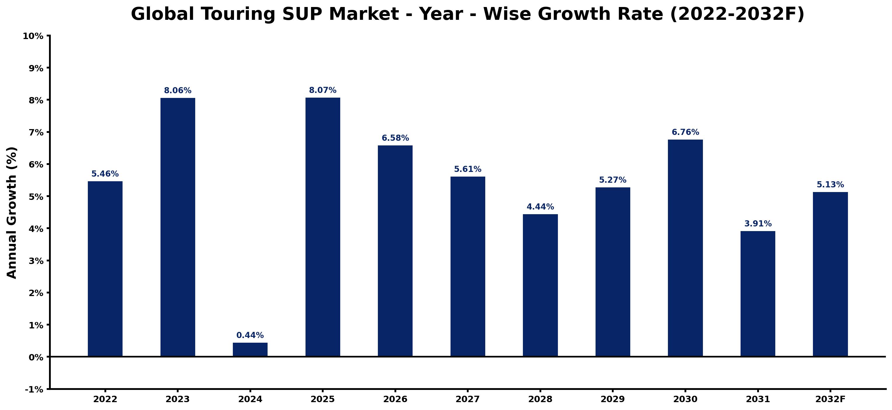 Global Touring SUP Market Year-wise Growth Rate and Key Drivers