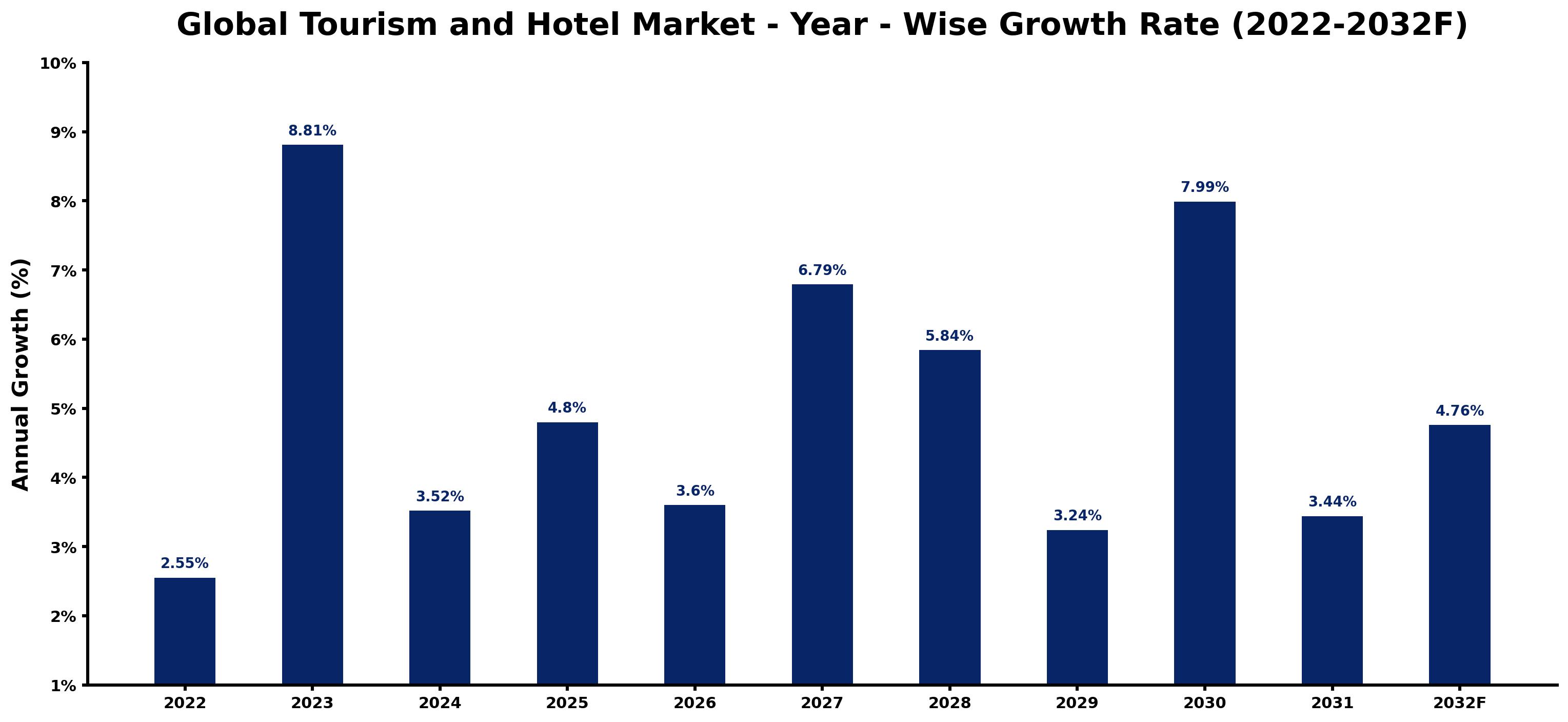 Global Tourism and Hotel Market Year-wise Growth Rate and Key Drivers