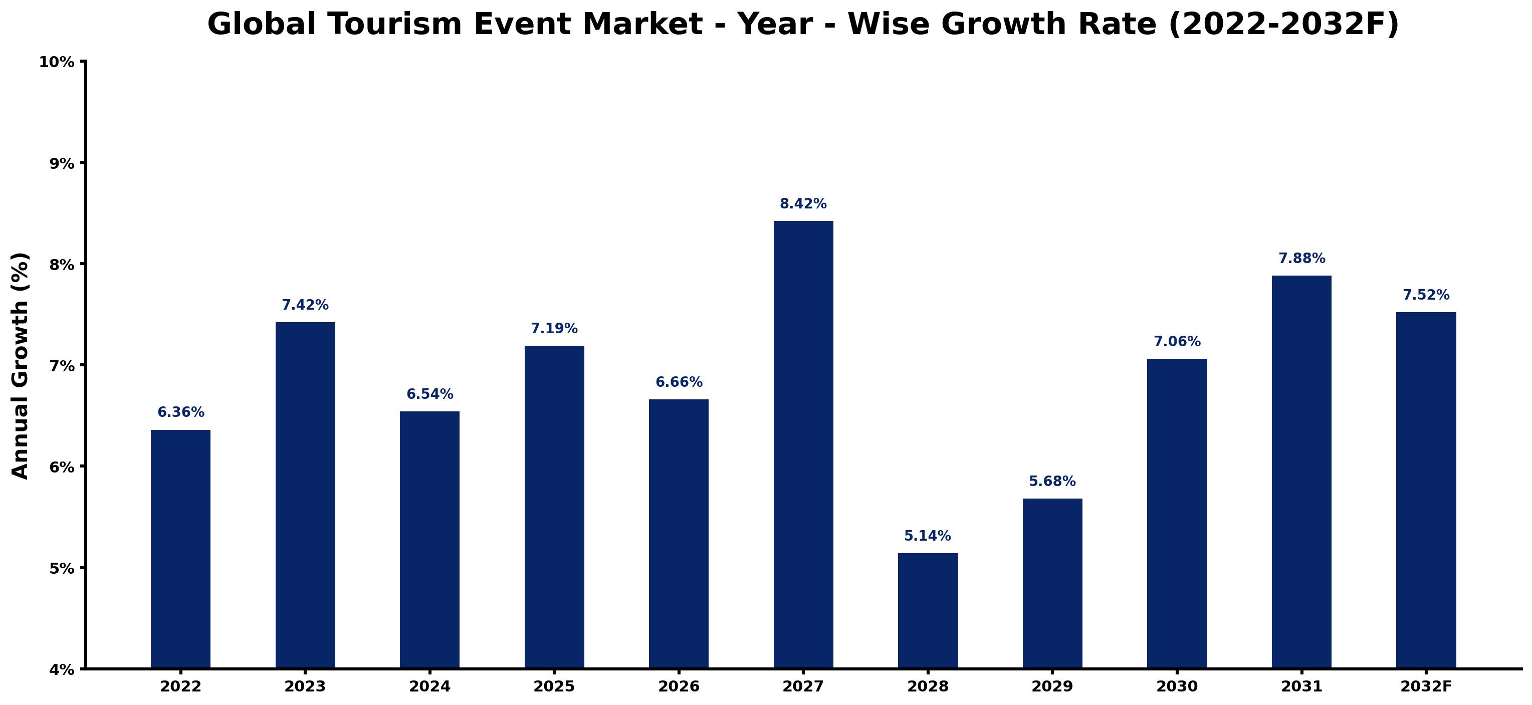 Global Tourism Event Market Year-wise Growth Rate and Key Drivers
