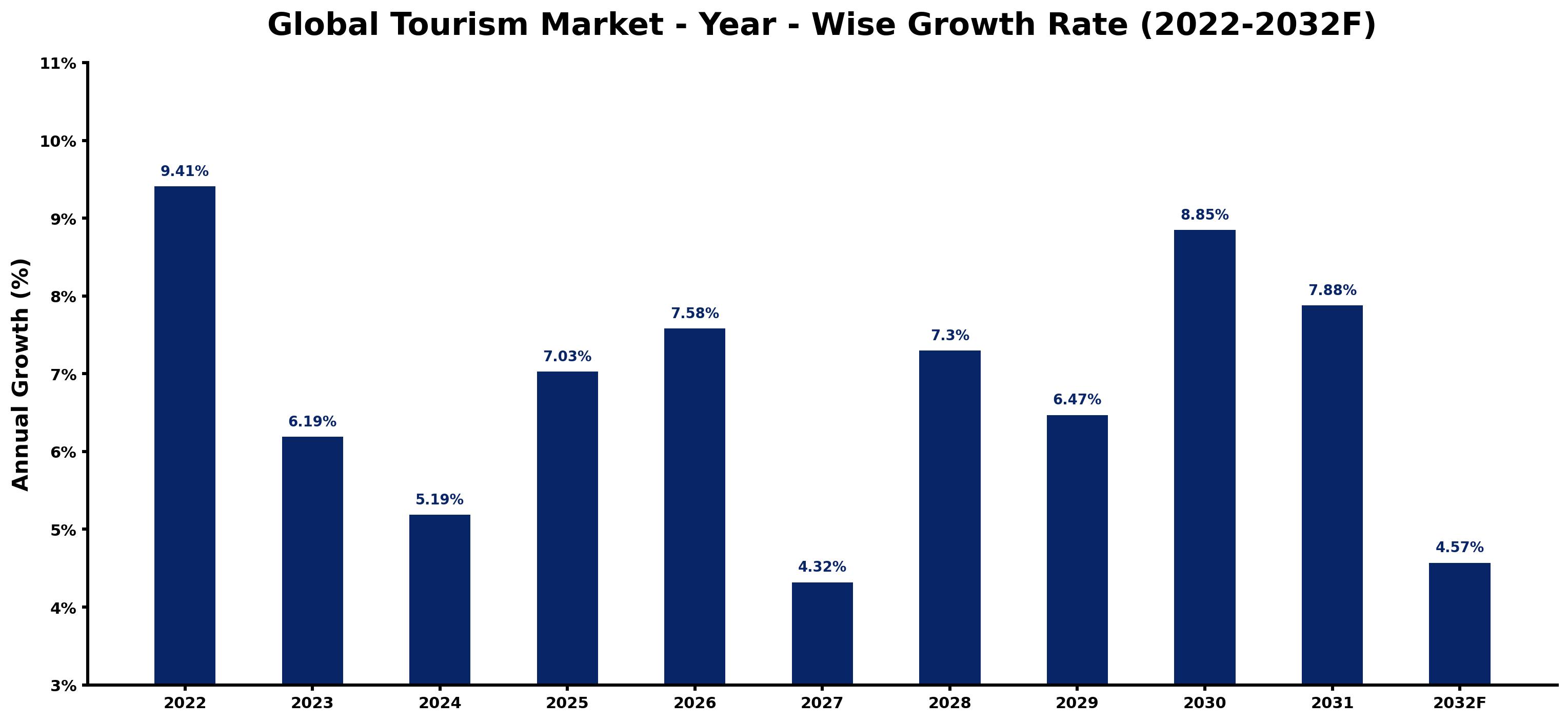 Global Tourism Market Year-wise Growth Rate and Key Drivers