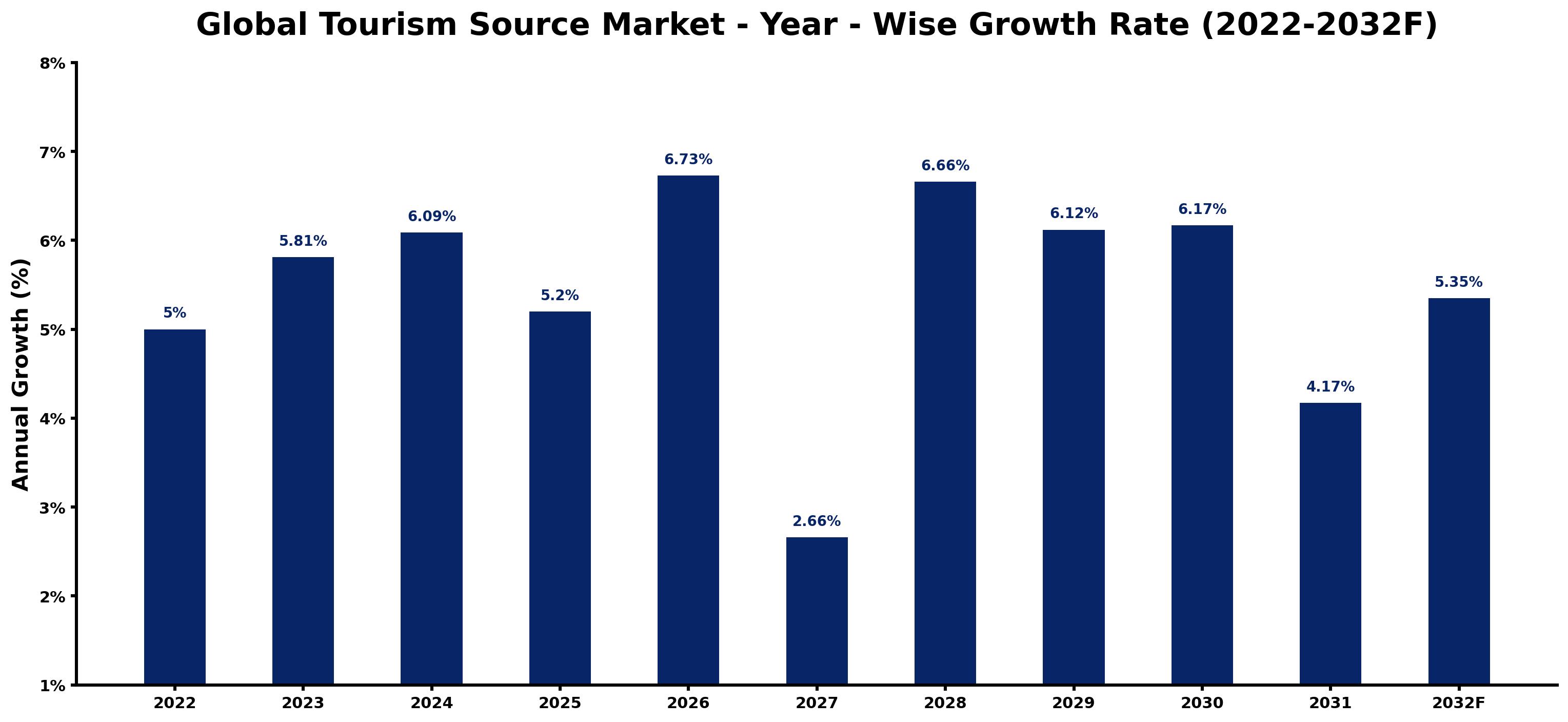Global Tourism Source Market Year-wise Growth Rate and Key Drivers