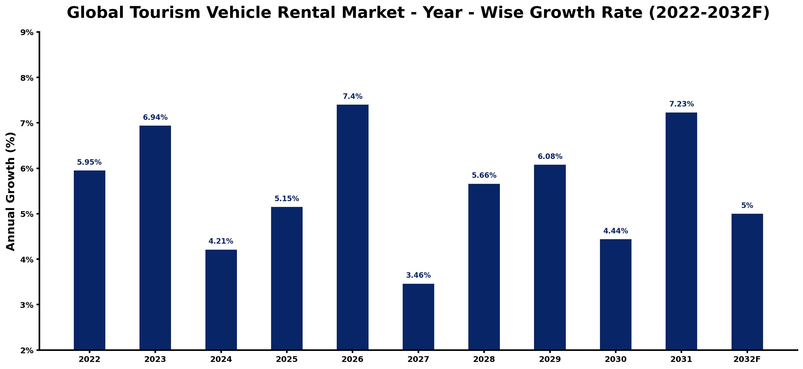 Global Tourism Vehicle Rental Market Year-wise Growth Rate and Key Drivers