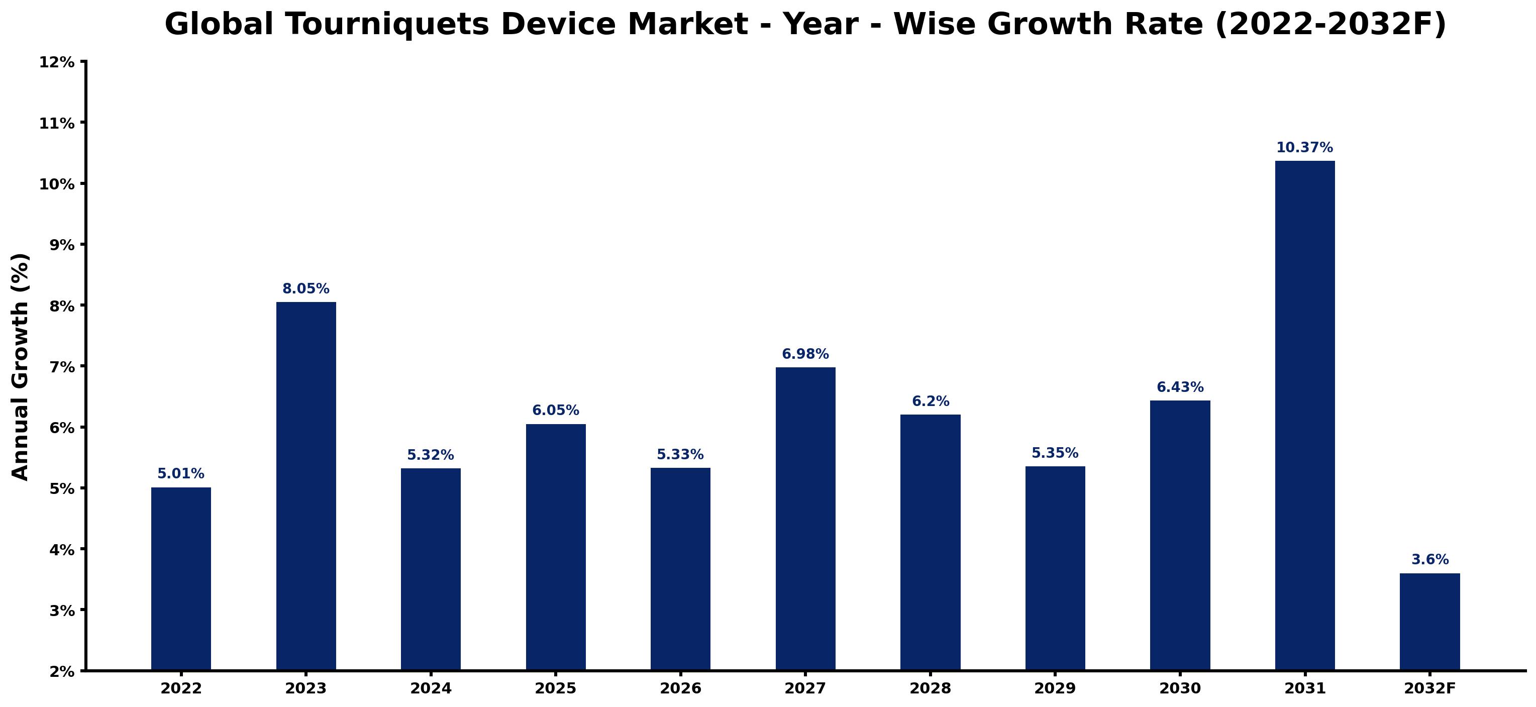 Global Tourniquets Device Market Year-wise Growth Rate and Key Drivers