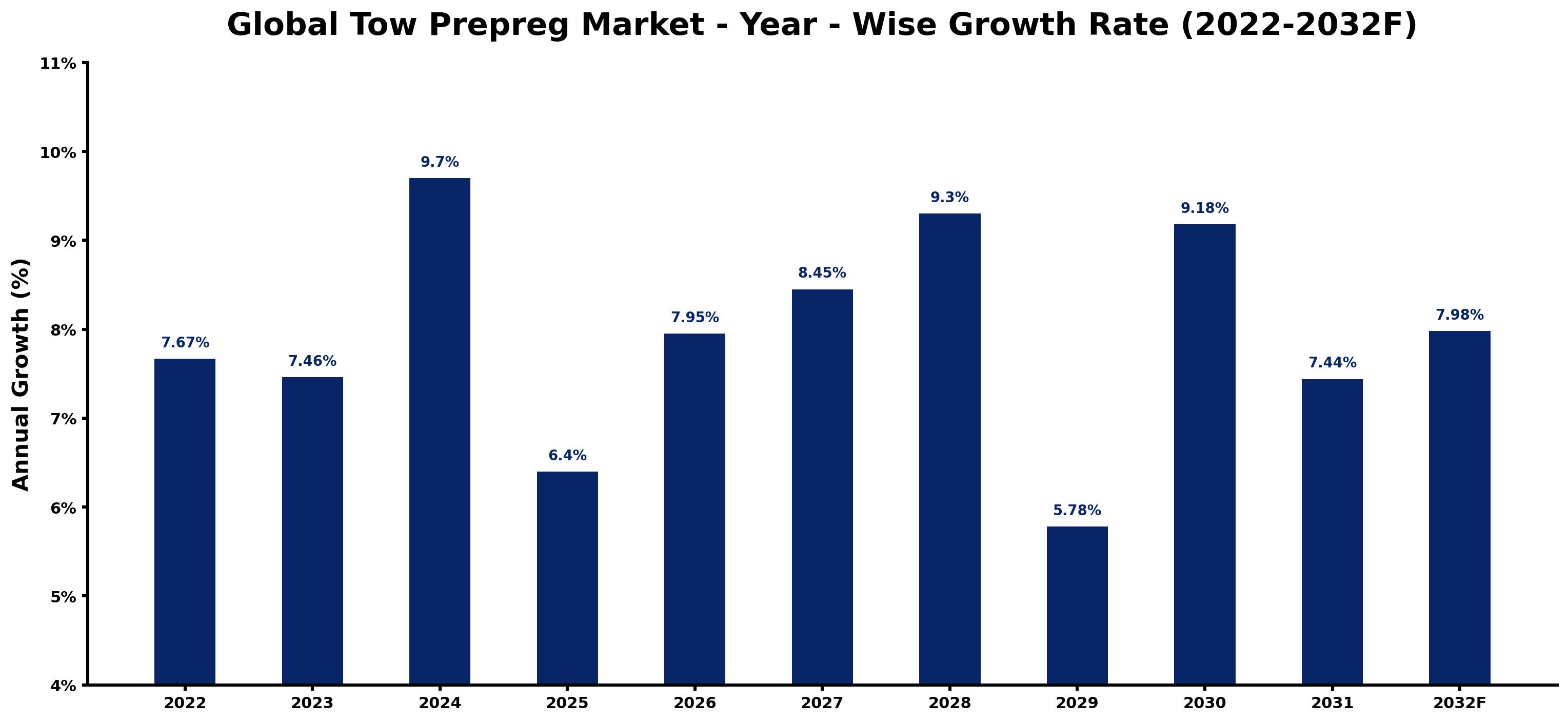Global Tow Prepreg Market Year-wise Growth Rate and Key Drivers