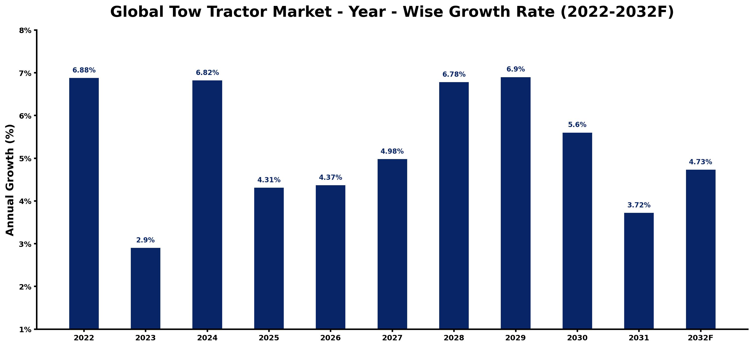 Global Tow Tractor Market Year-wise Growth Rate and Key Drivers
