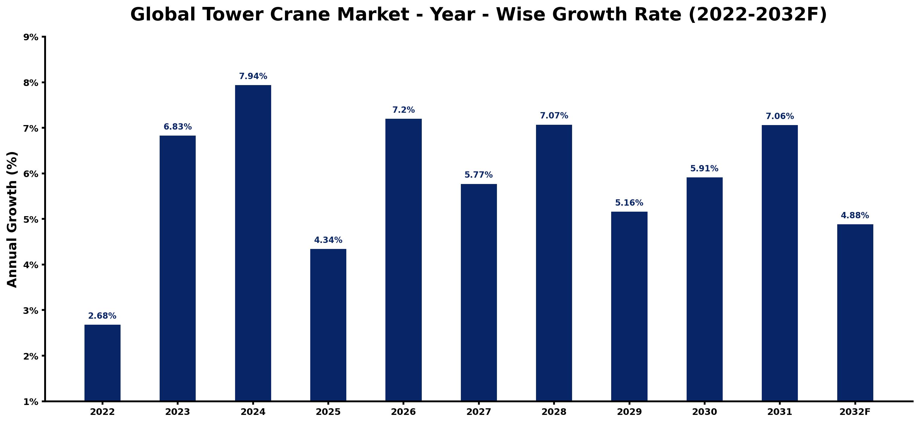 Global Tower Crane Market Year-wise Growth Rate and Key Drivers