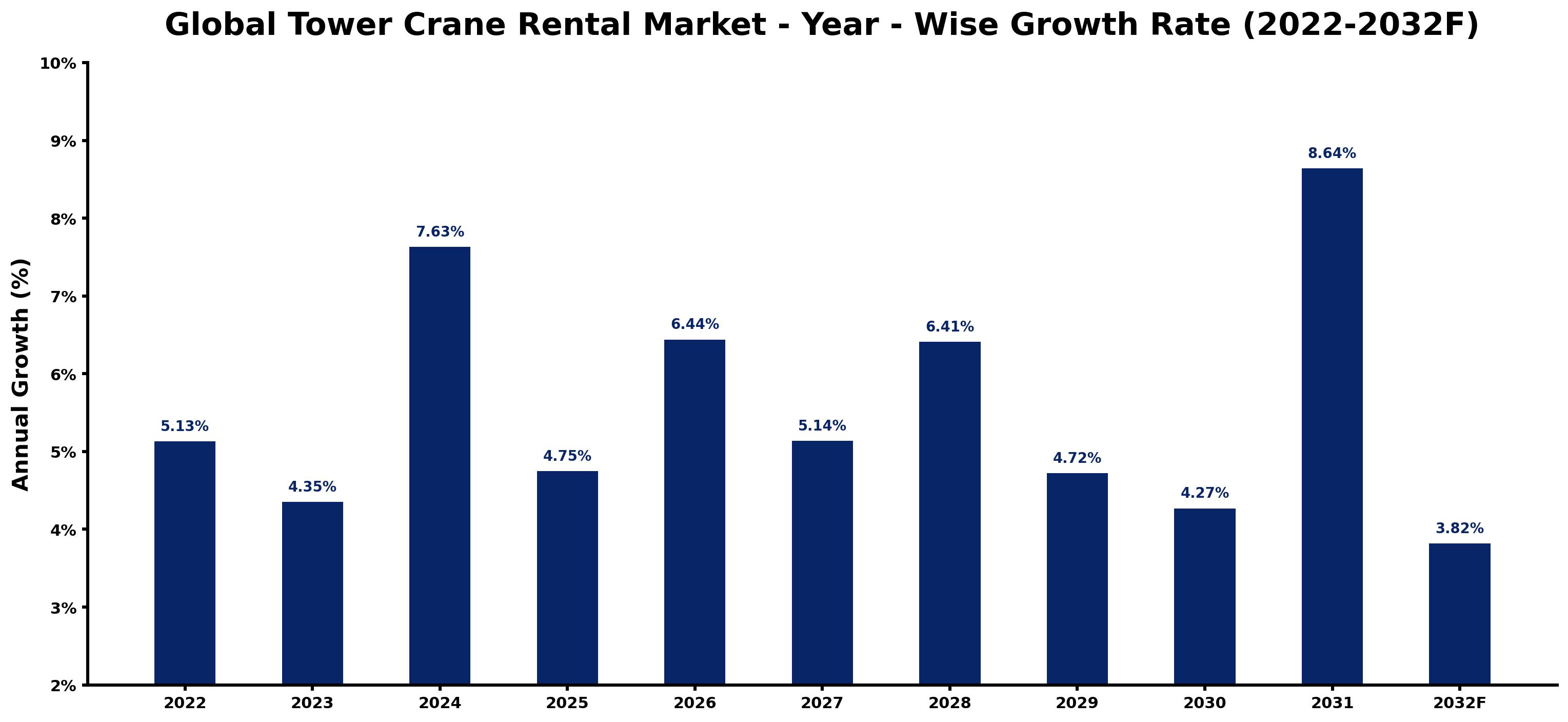 Global Tower Crane Rental Market Year-wise Growth Rate and Key Drivers
