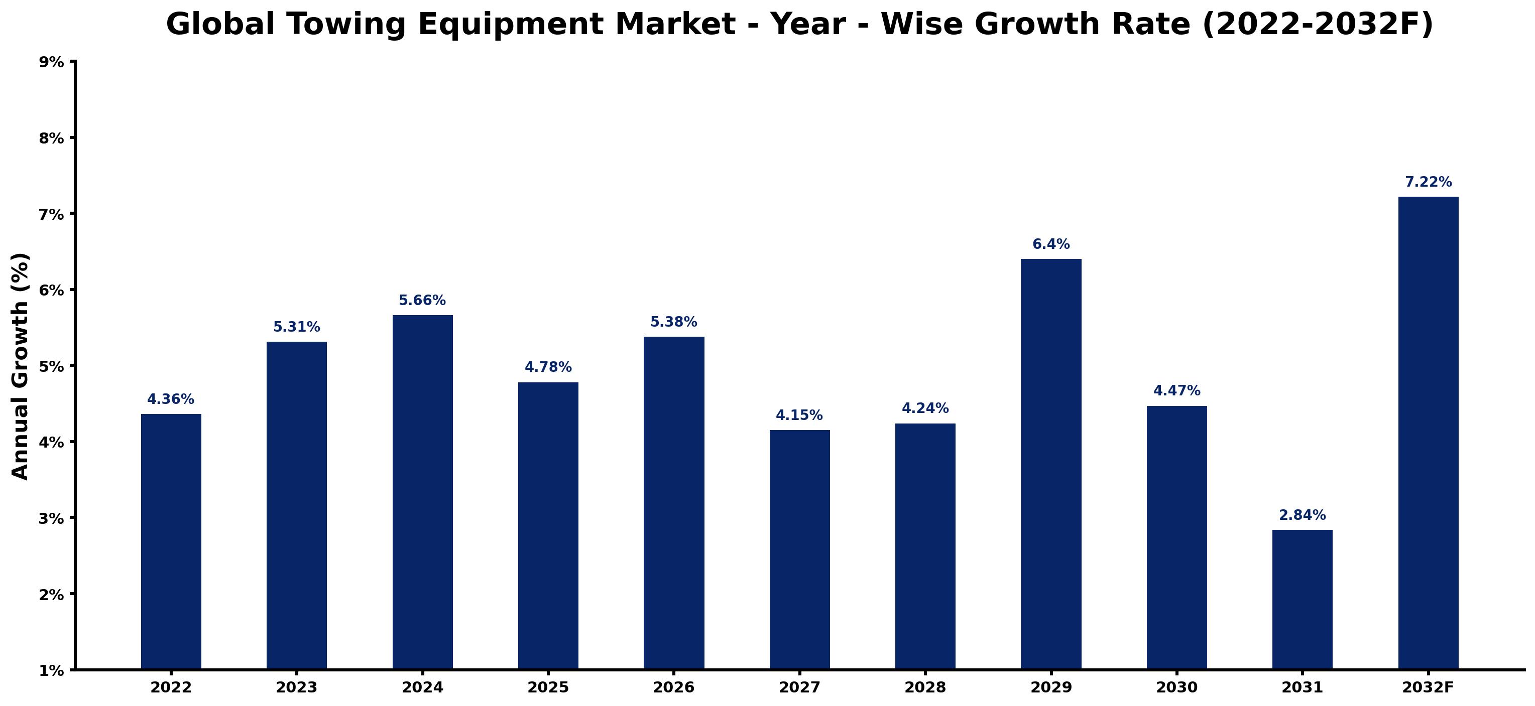 Global Towing Equipment Market Year-wise Growth Rate and Key Drivers