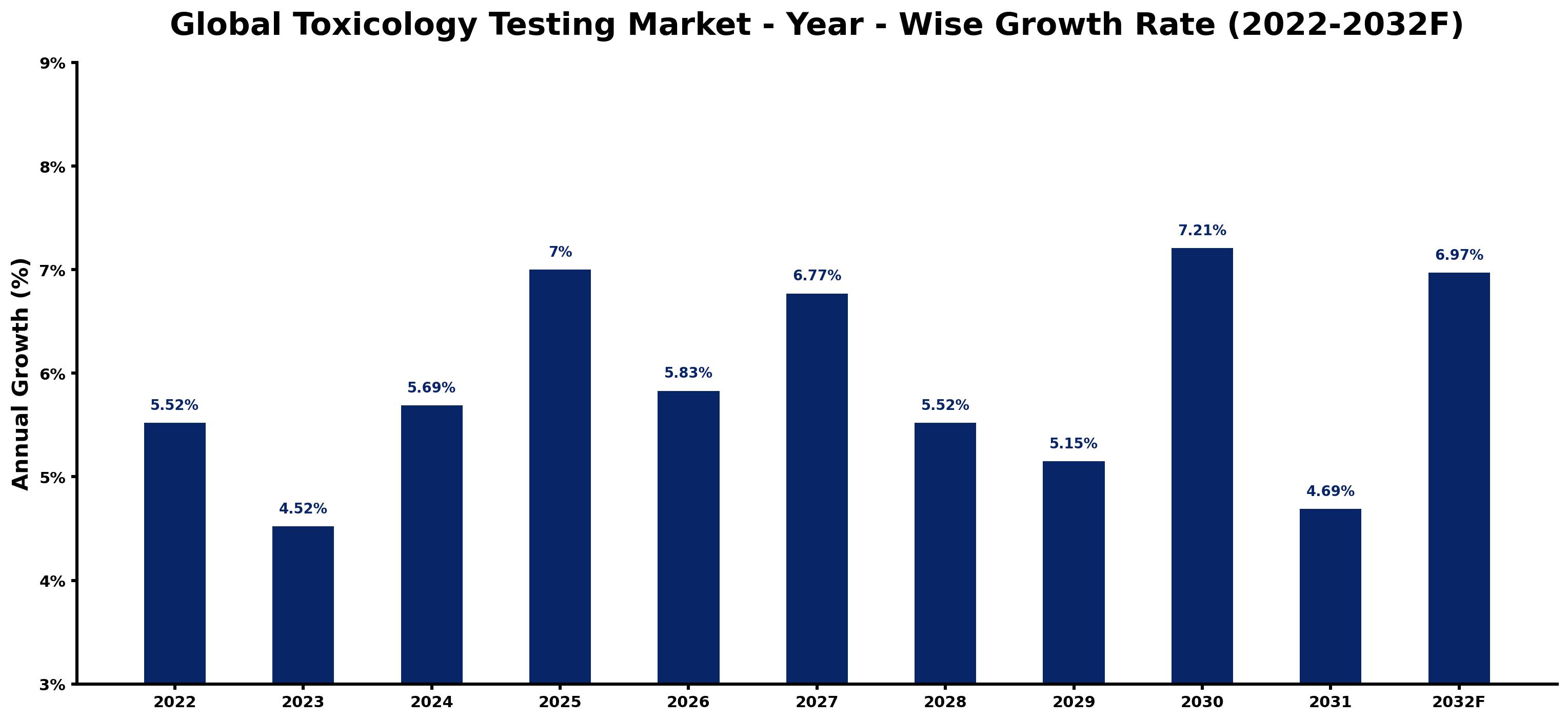 Global Toxicology Testing Market Year-wise Growth Rate and Key Drivers