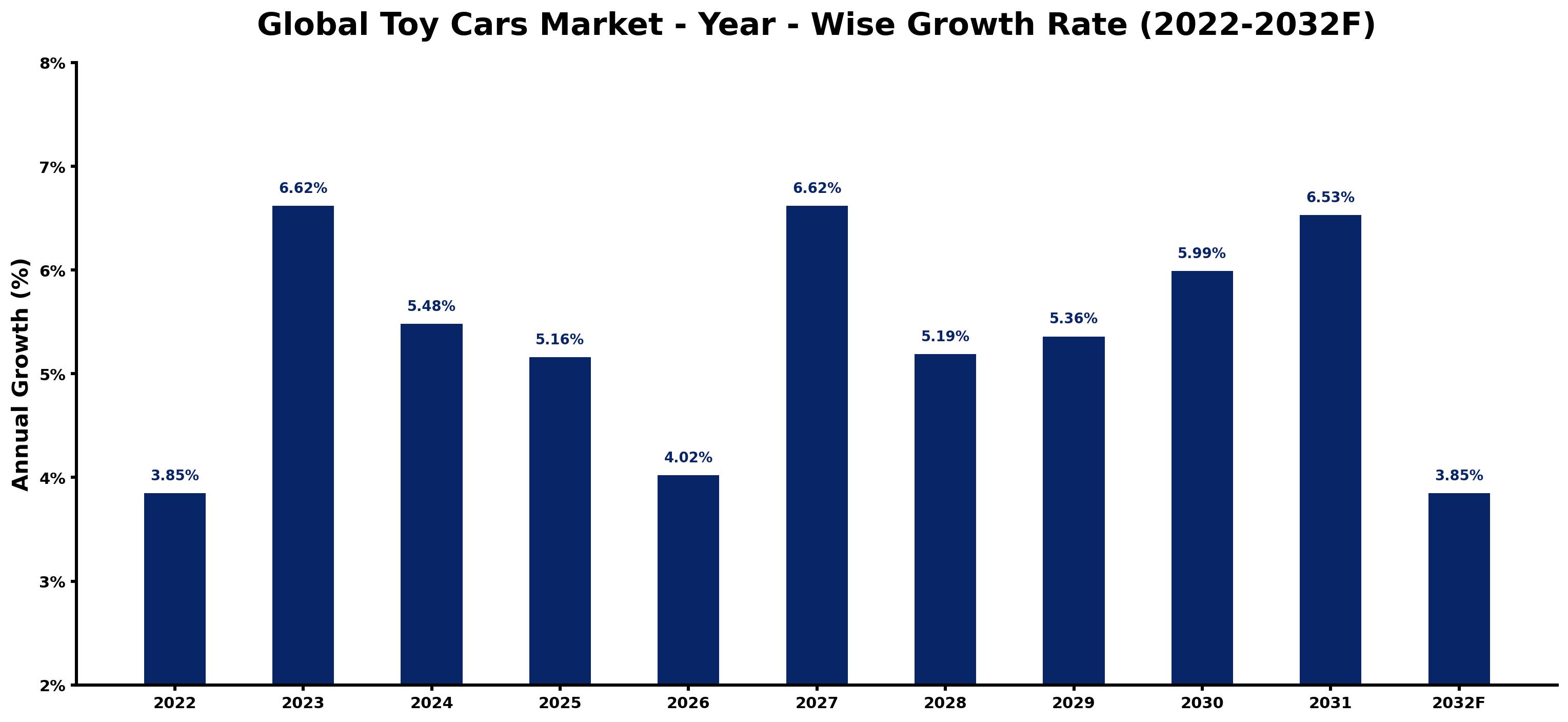 Global Toy Cars Market Year-wise Growth Rate and Key Drivers
