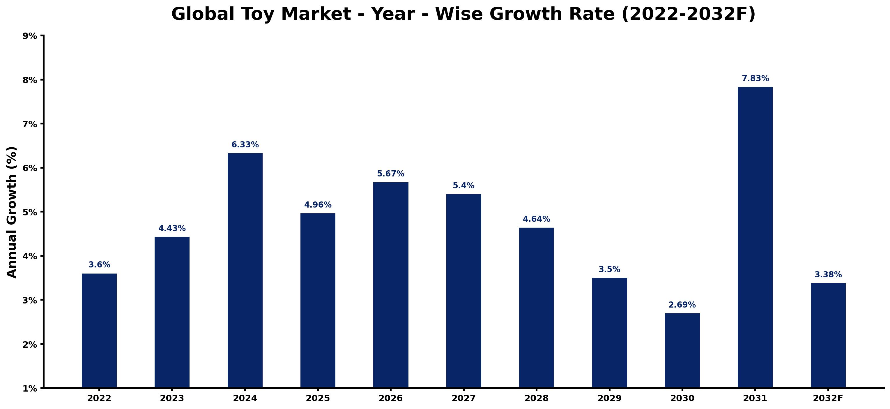 Global Toy Market Year-wise Growth Rate and Key Drivers