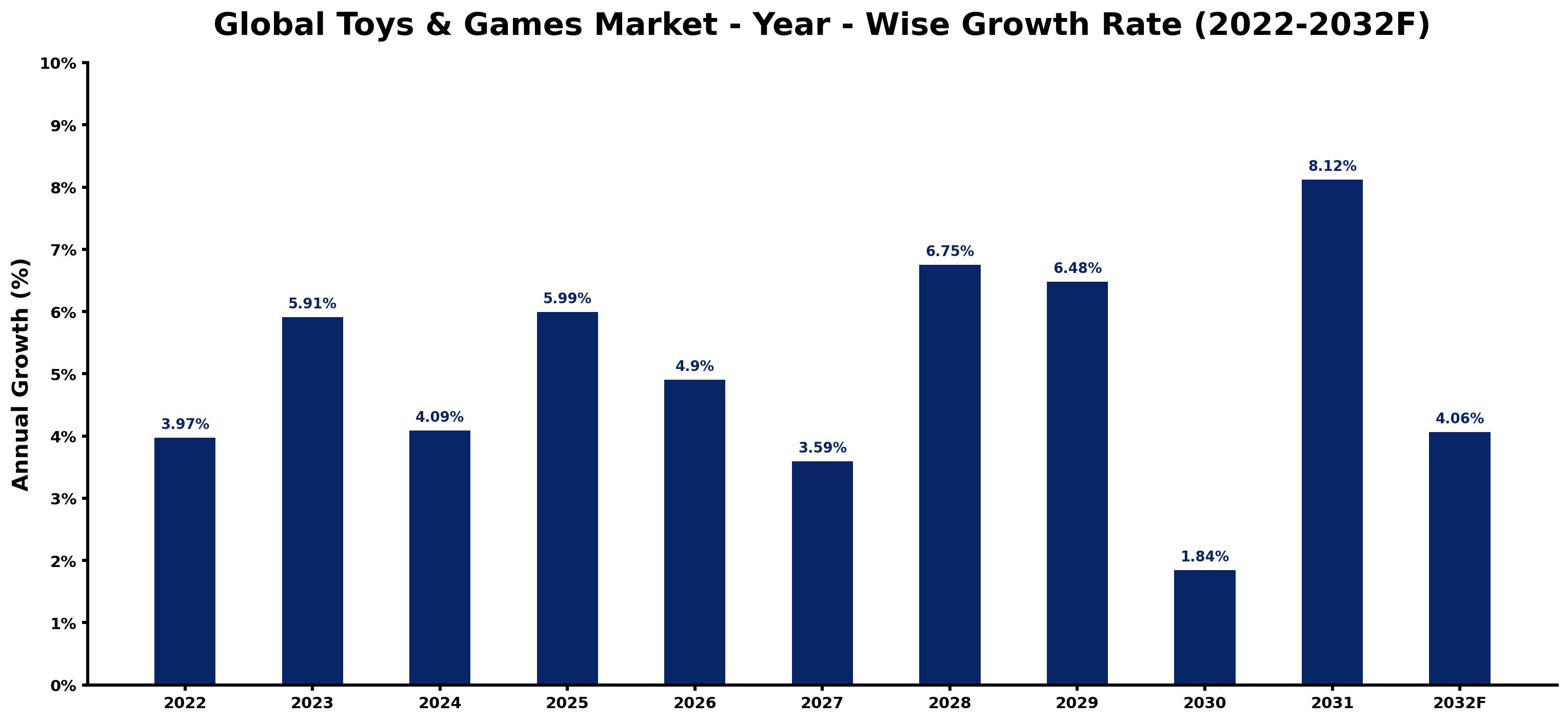 Global Toys & Games Market Year-wise Growth Rate and Key Drivers