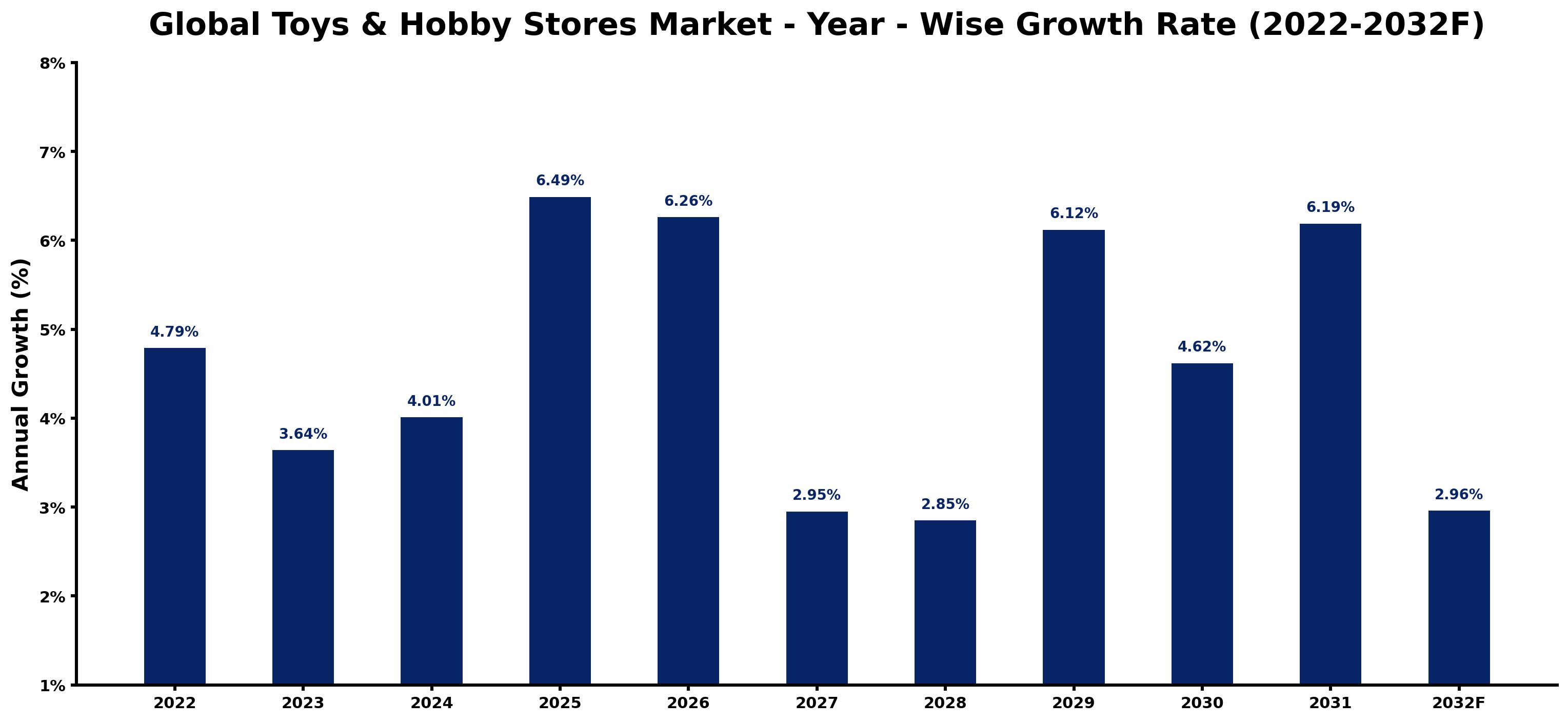 Global Toys & Hobby Stores Market Year-wise Growth Rate and Key Drivers